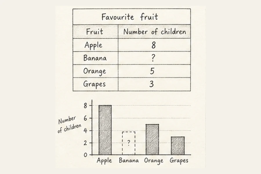 Read and complete data displays illustrated in pencil.