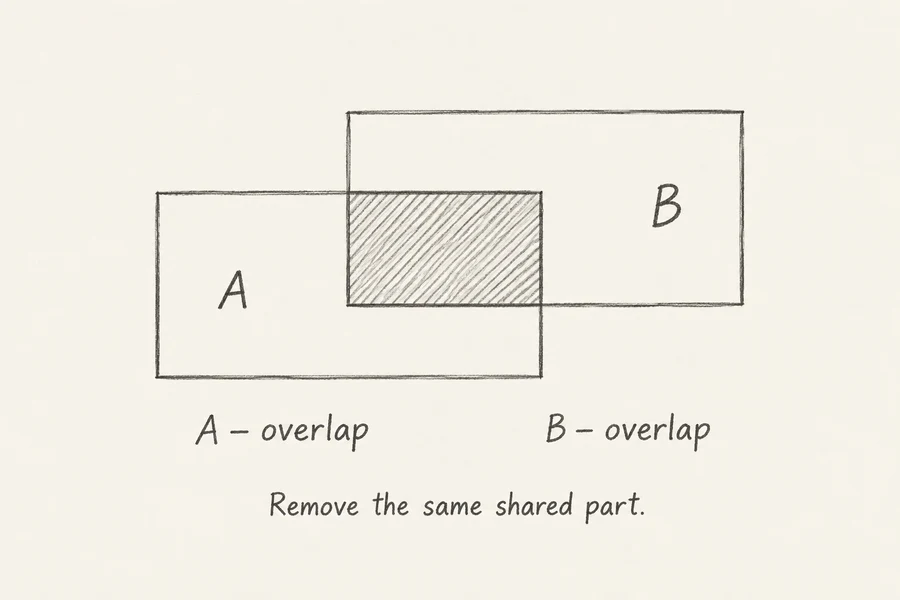 Overlap and cancel illustrated in pencil.