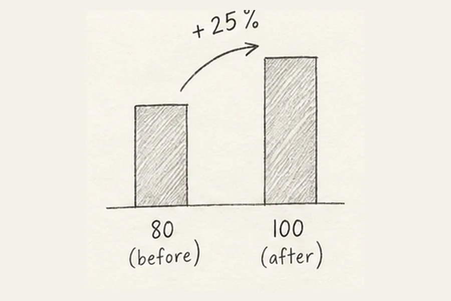 Percentage change illustrated in pencil.