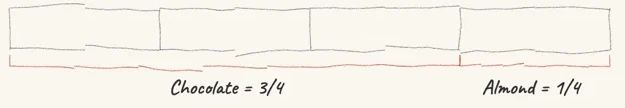 A bar model divided into four parts, three labelled chocolate and one almond.