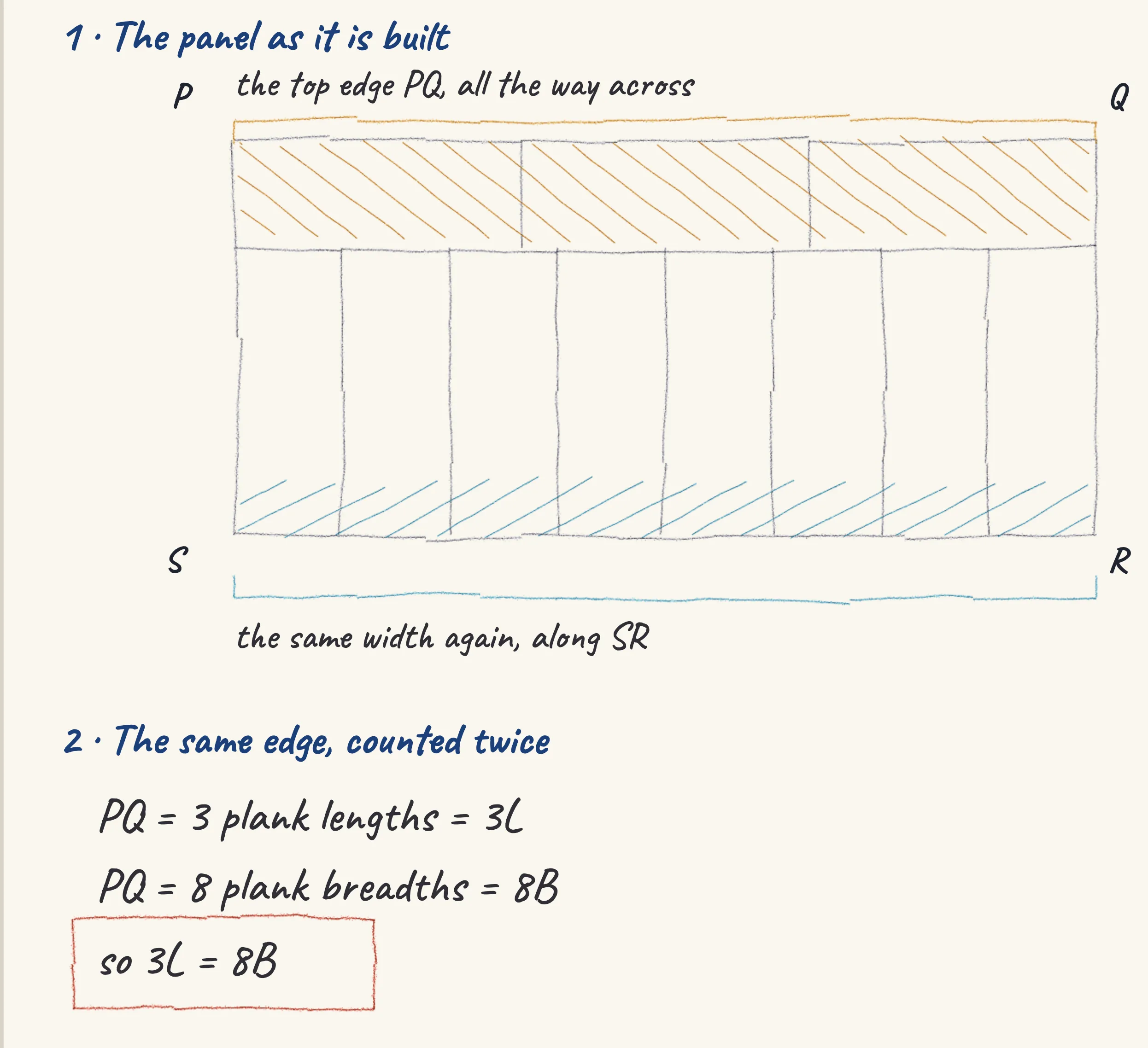 One step of the worked solution to Eleven planks — the area of PQRS, drawn in pencil.