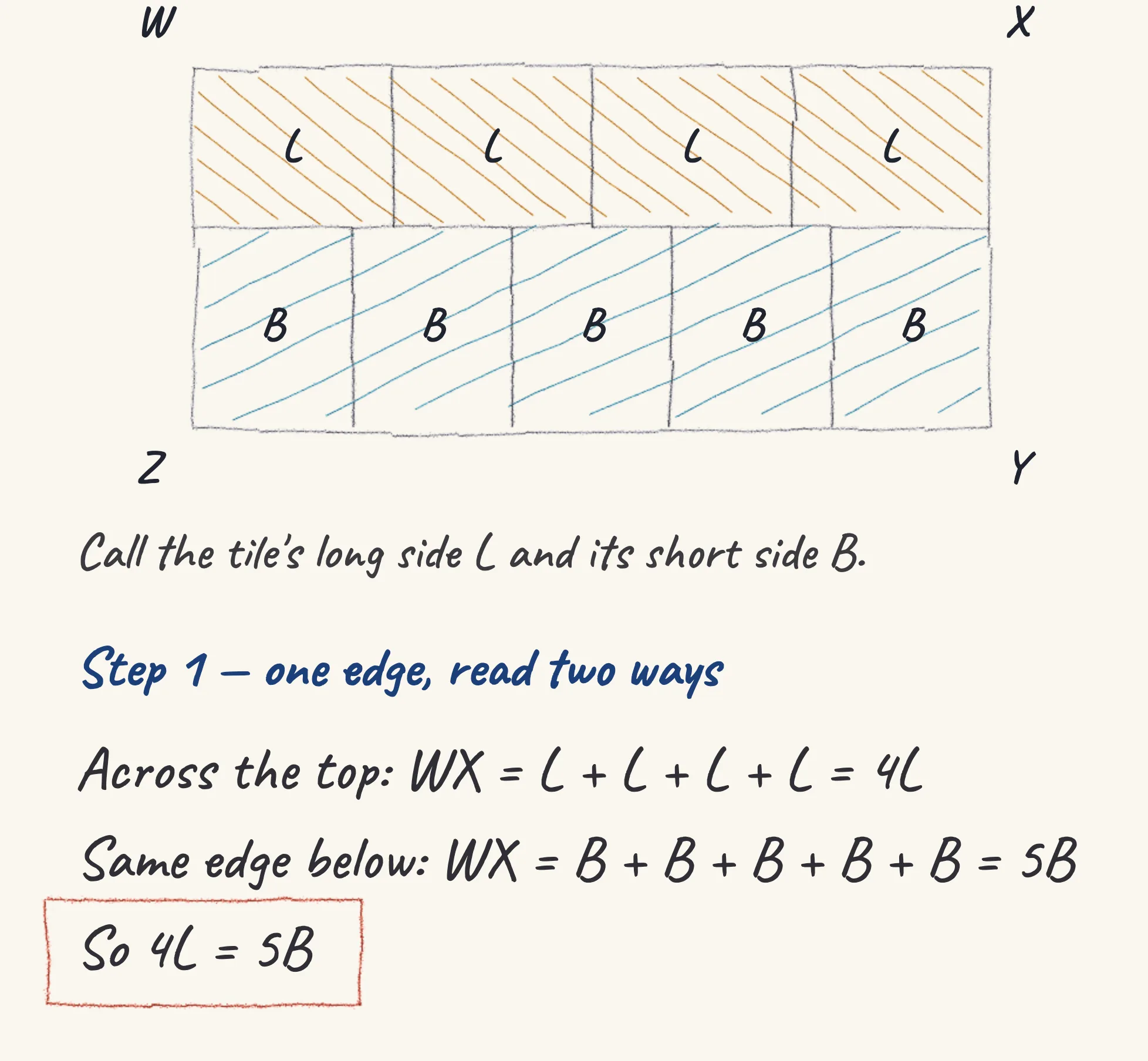 One step of the worked solution to Nine tiles — the area of WXYZ, drawn in pencil.