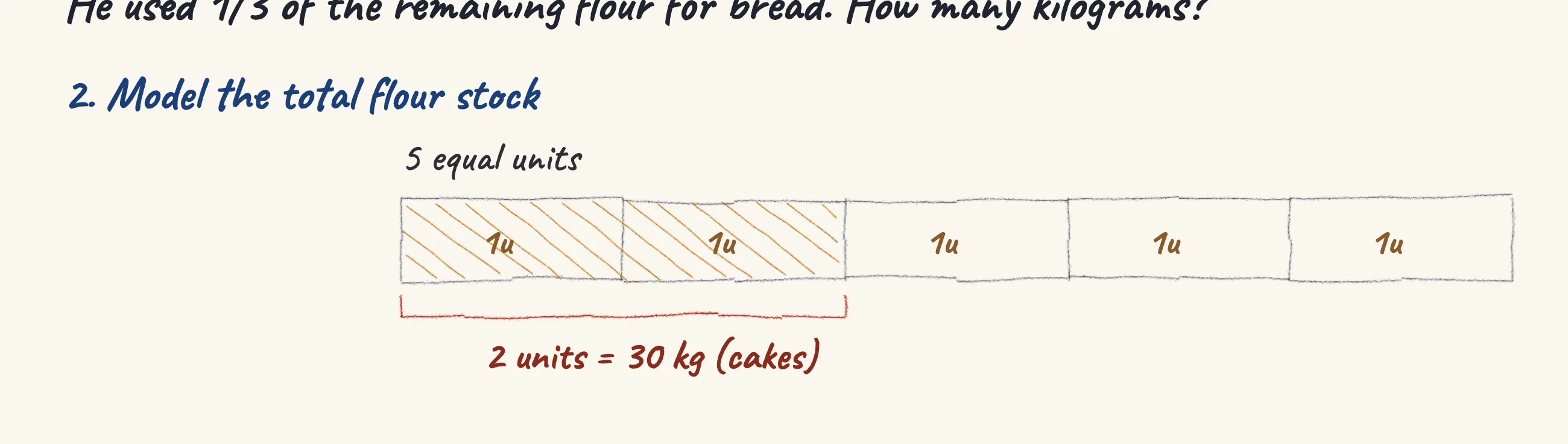 One step of the worked solution to Flour stock — cakes first, then bread, drawn in pencil.