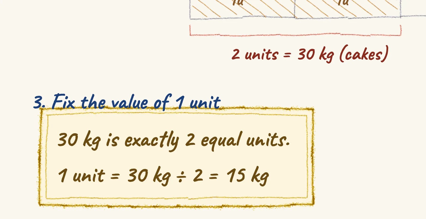 The key insight from Flour stock — cakes first, then bread, drawn in pencil.