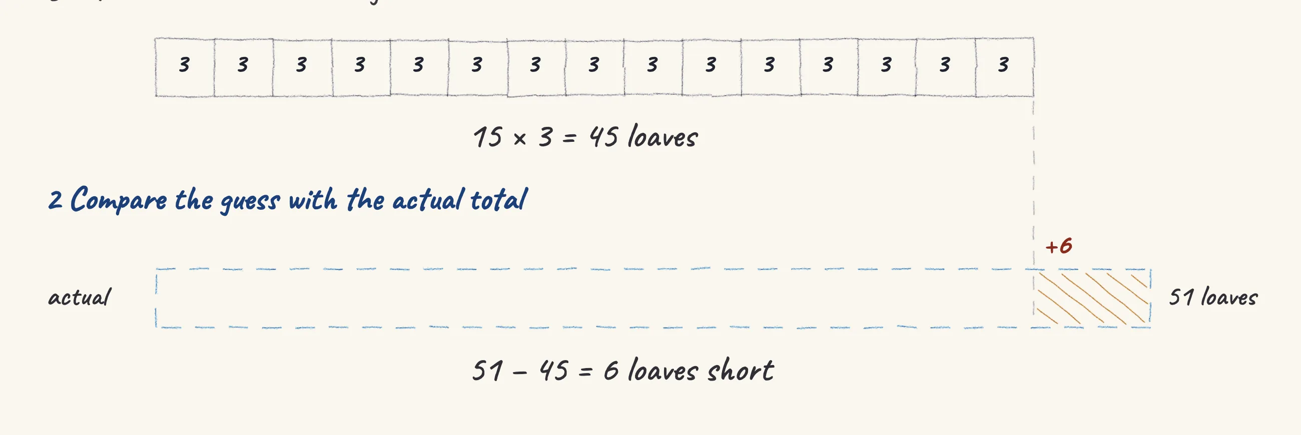 One step of the worked solution to Market stall baskets — small and large, loaves of bread, drawn in pencil.