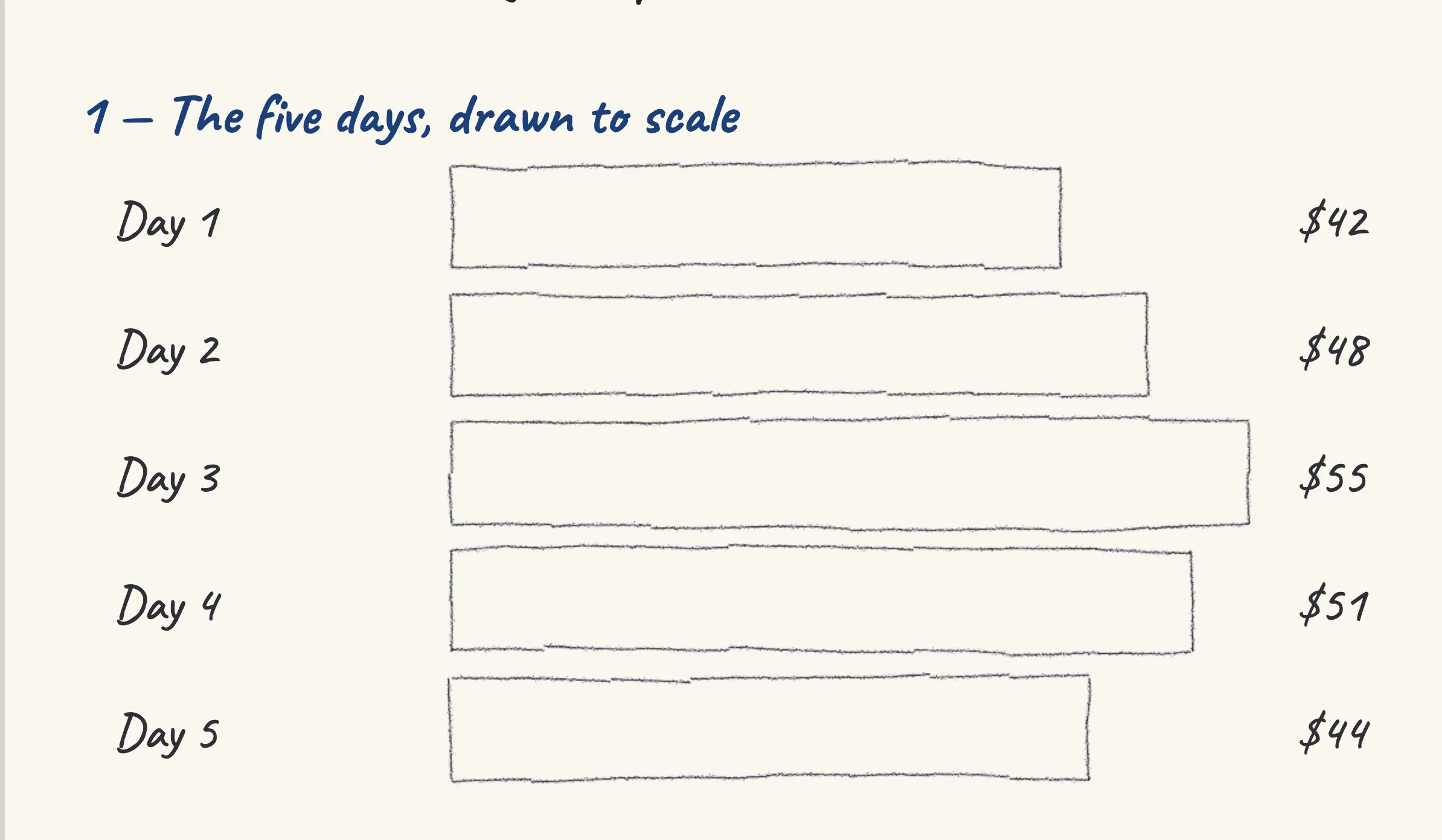One step of the worked solution to A bakery's week — average daily sales, drawn in pencil.