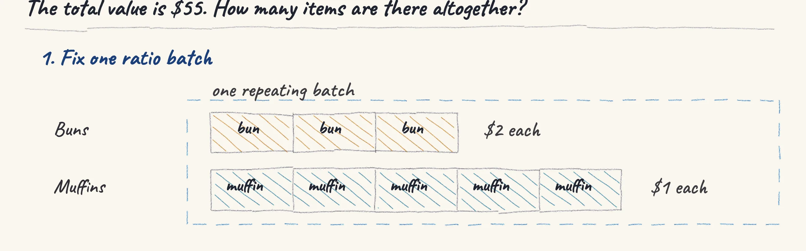 One step of the worked solution to Buns and muffins — 3 : 5 worth $55, drawn in pencil.