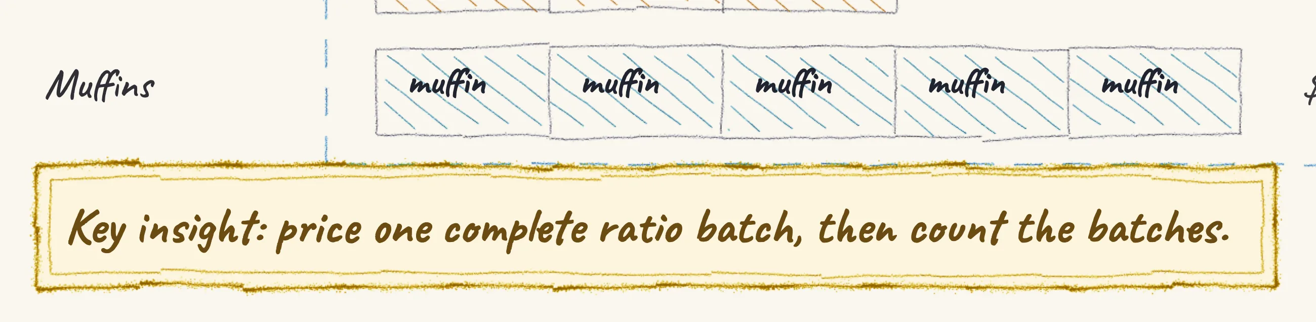 The key insight from Buns and muffins — 3 : 5 worth $55, drawn in pencil.