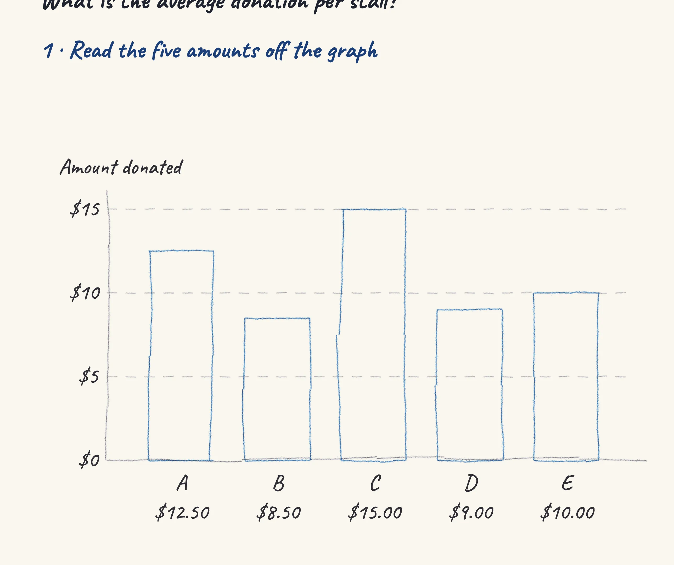 One step of the worked solution to Five market stalls — the average donation, drawn in pencil.