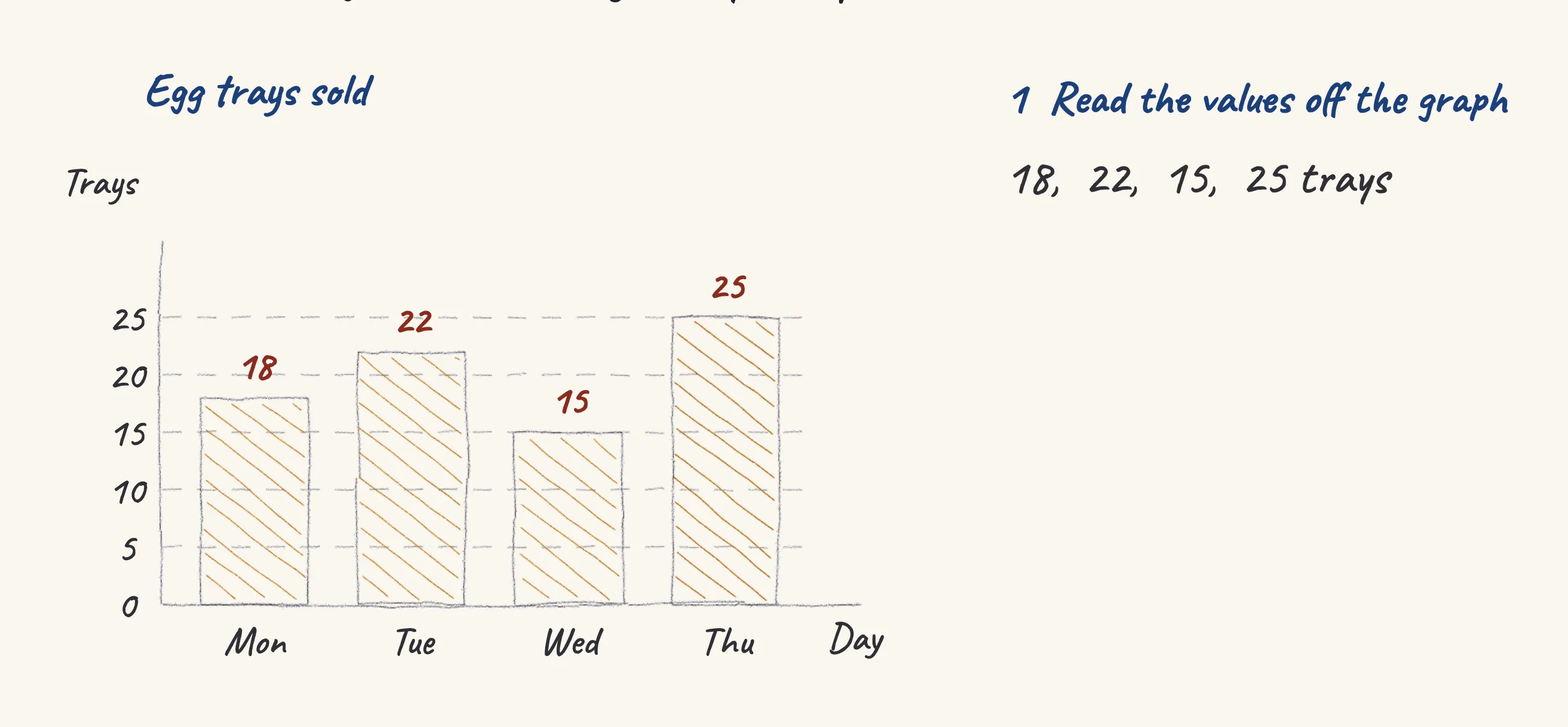One step of the worked solution to Egg trays — the average over four days, drawn in pencil.