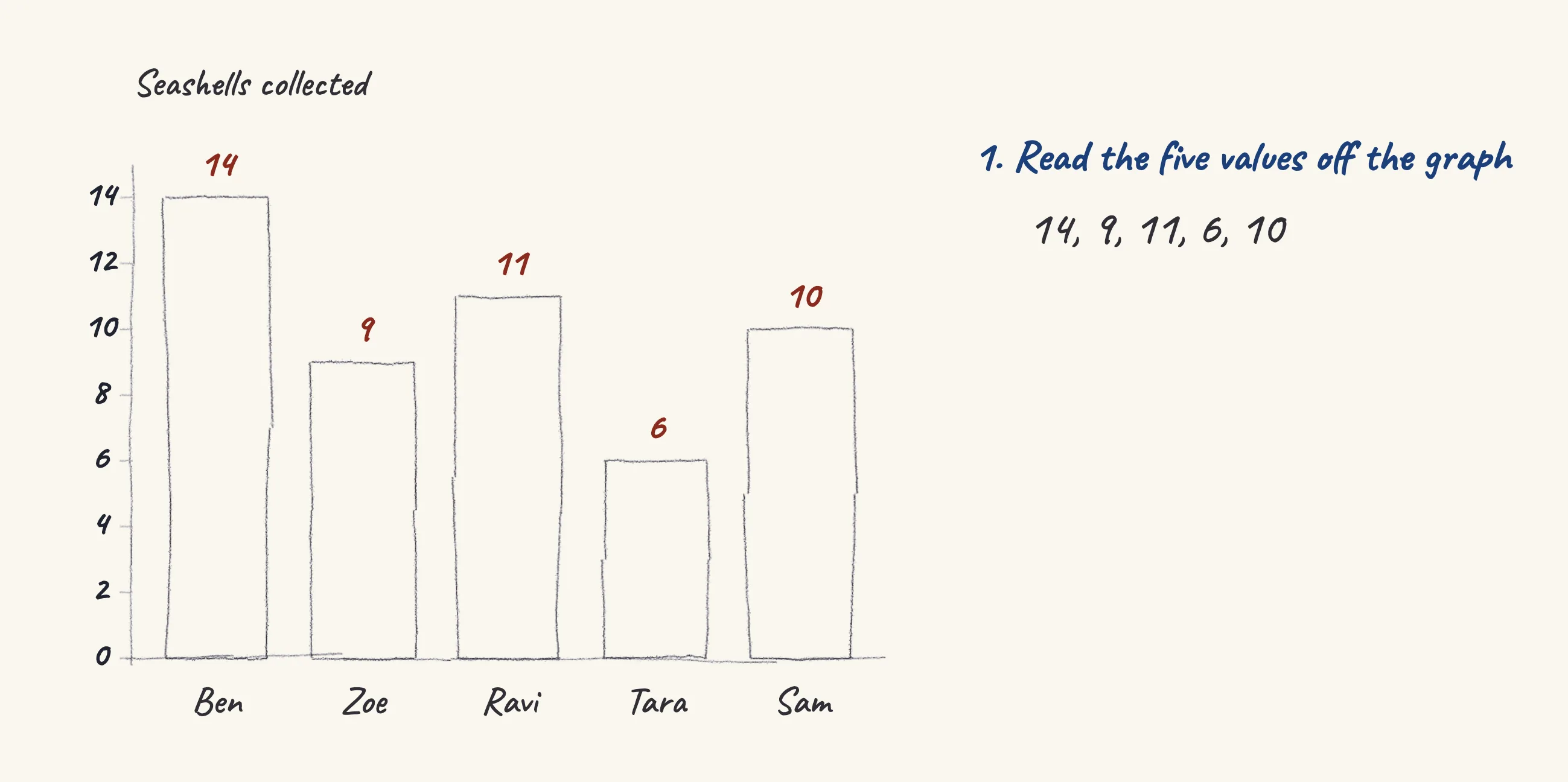 One step of the worked solution to Seashells — the average of five friends, drawn in pencil.