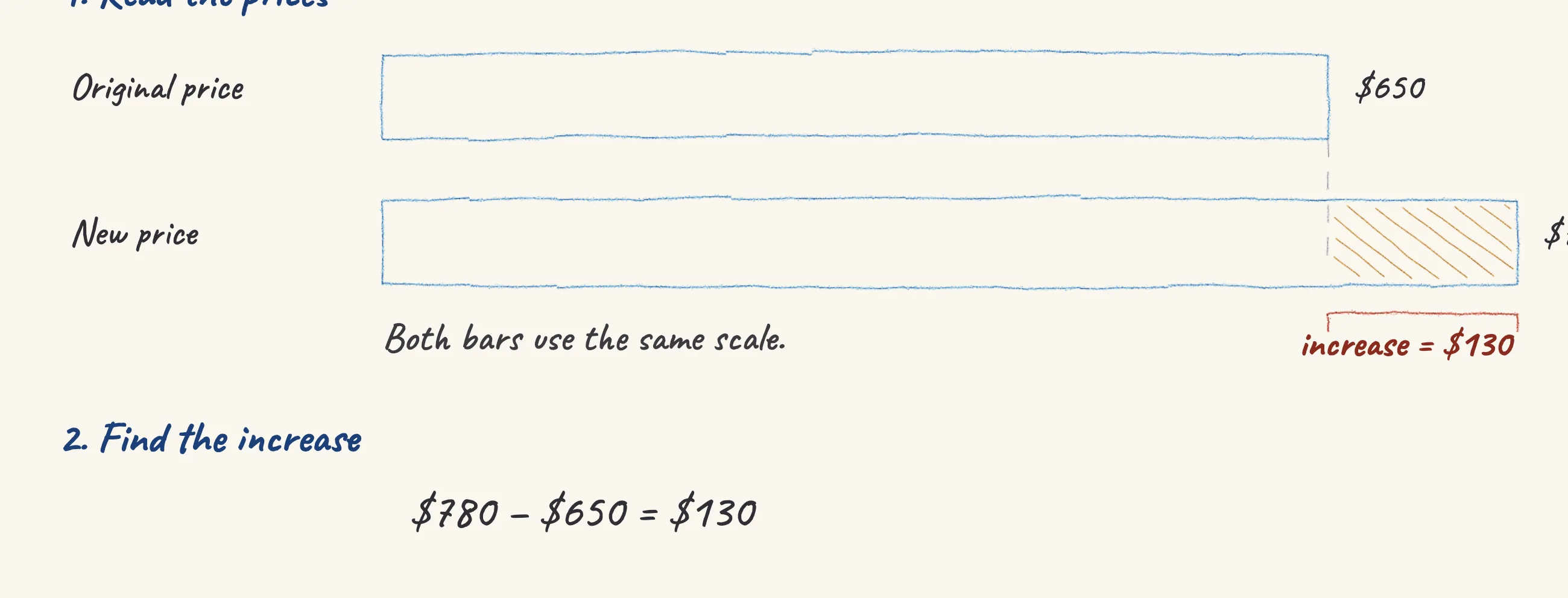 One step of the worked solution to A bicycle's price — the percentage increase, drawn in pencil.