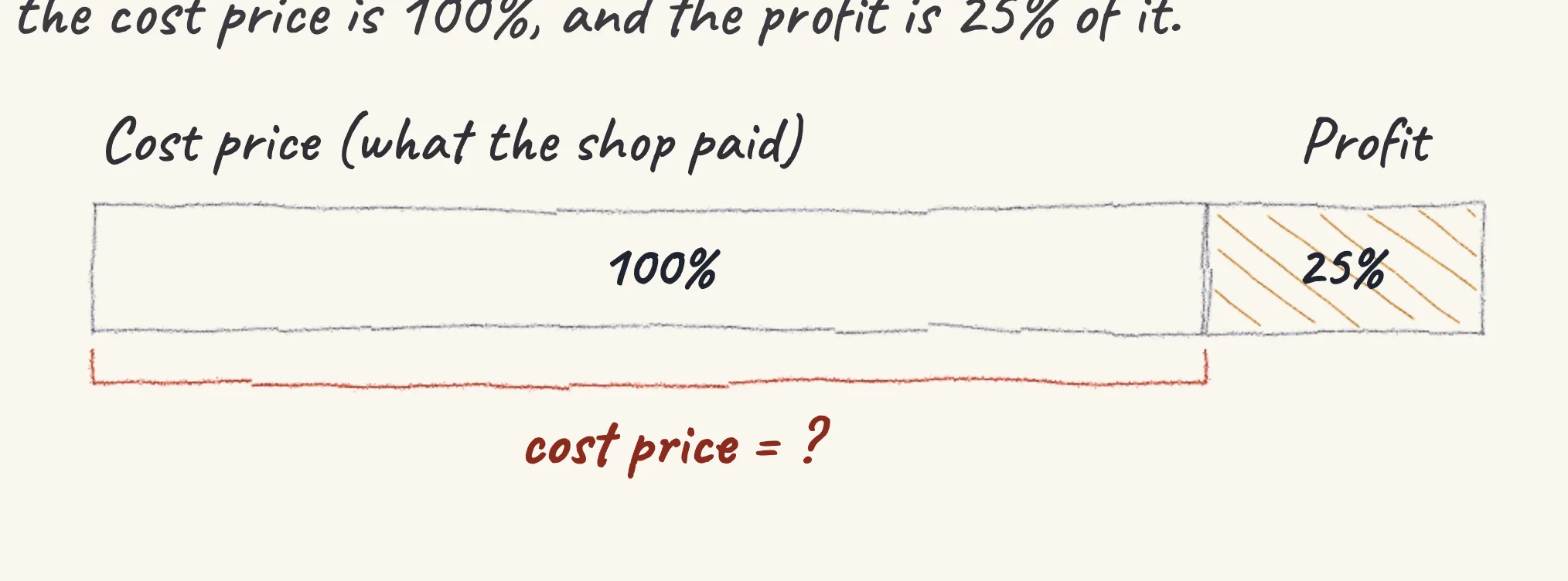 One step of the worked solution to Bicycle shop — sold at a profit, drawn in pencil.