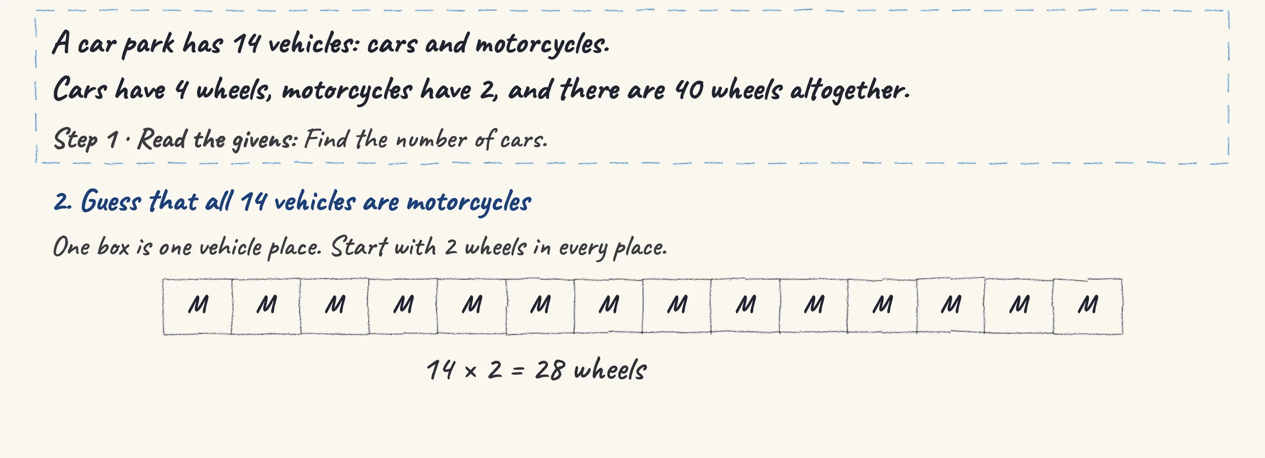One step of the worked solution to Car park — cars and motorcycles, counting wheels, drawn in pencil.