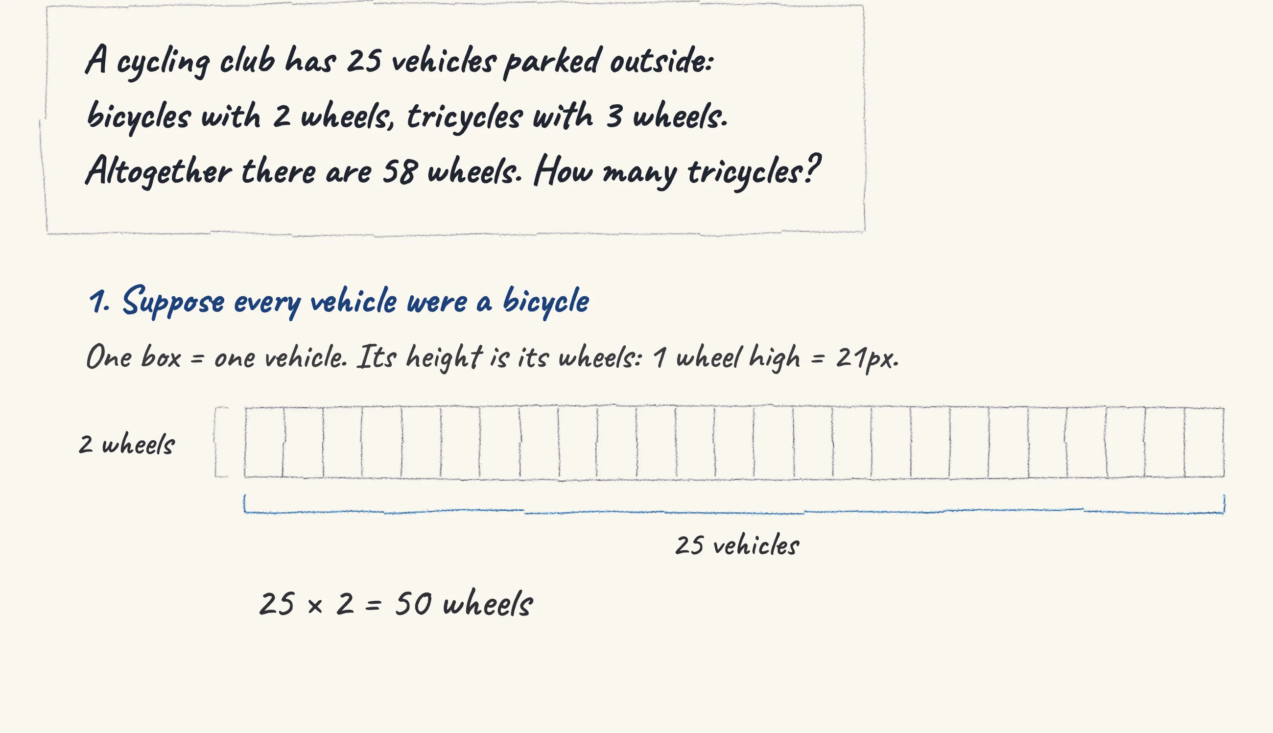 One step of the worked solution to Bicycles and tricycles — 58 wheels, drawn in pencil.