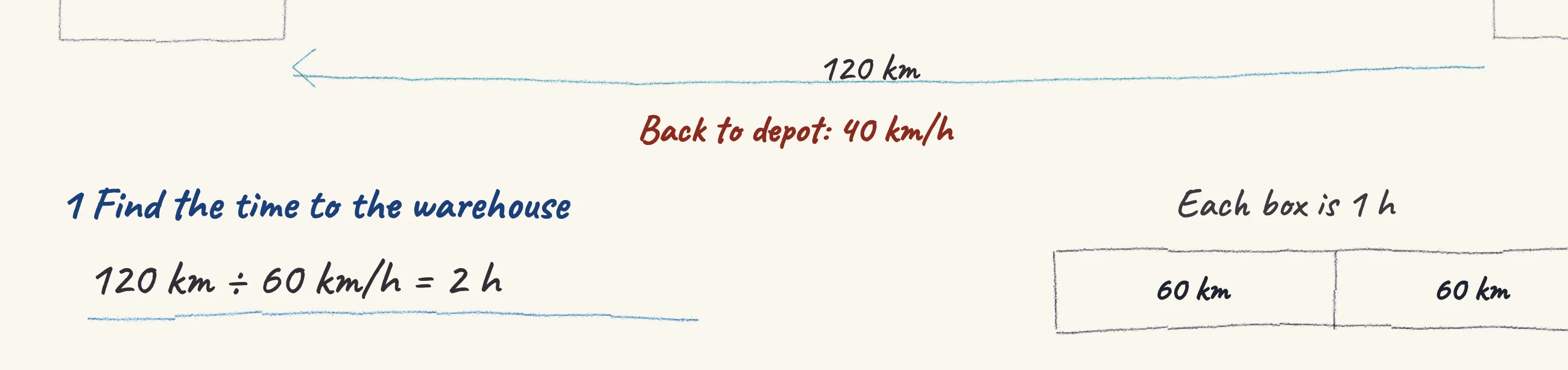 One step of the worked solution to The delivery van — average speed there and back, drawn in pencil.