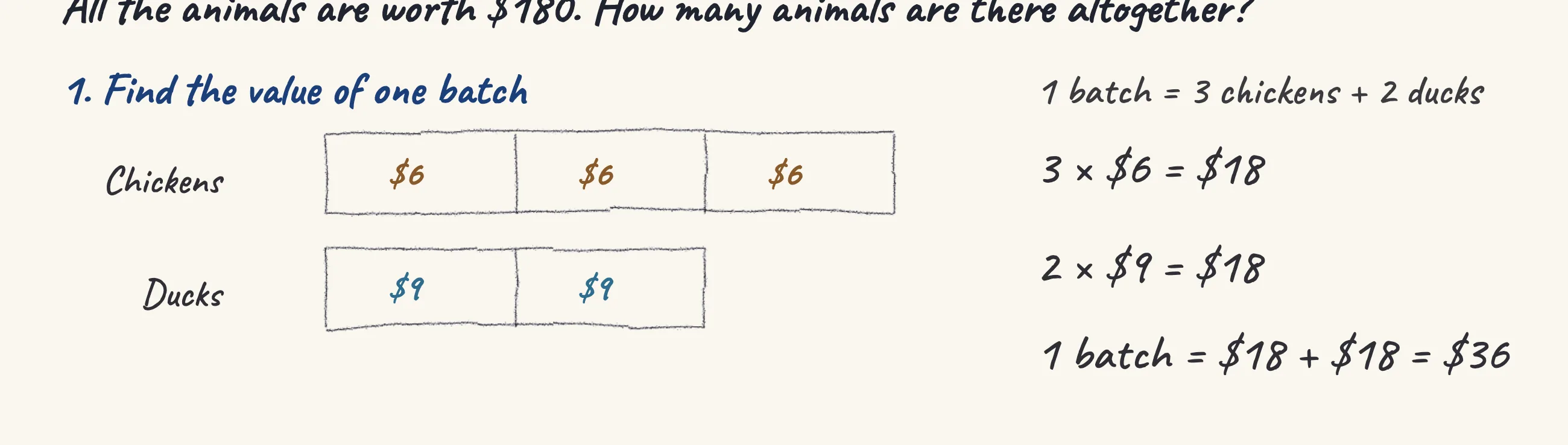 One step of the worked solution to Chickens and ducks — 3 : 2 worth $180, drawn in pencil.