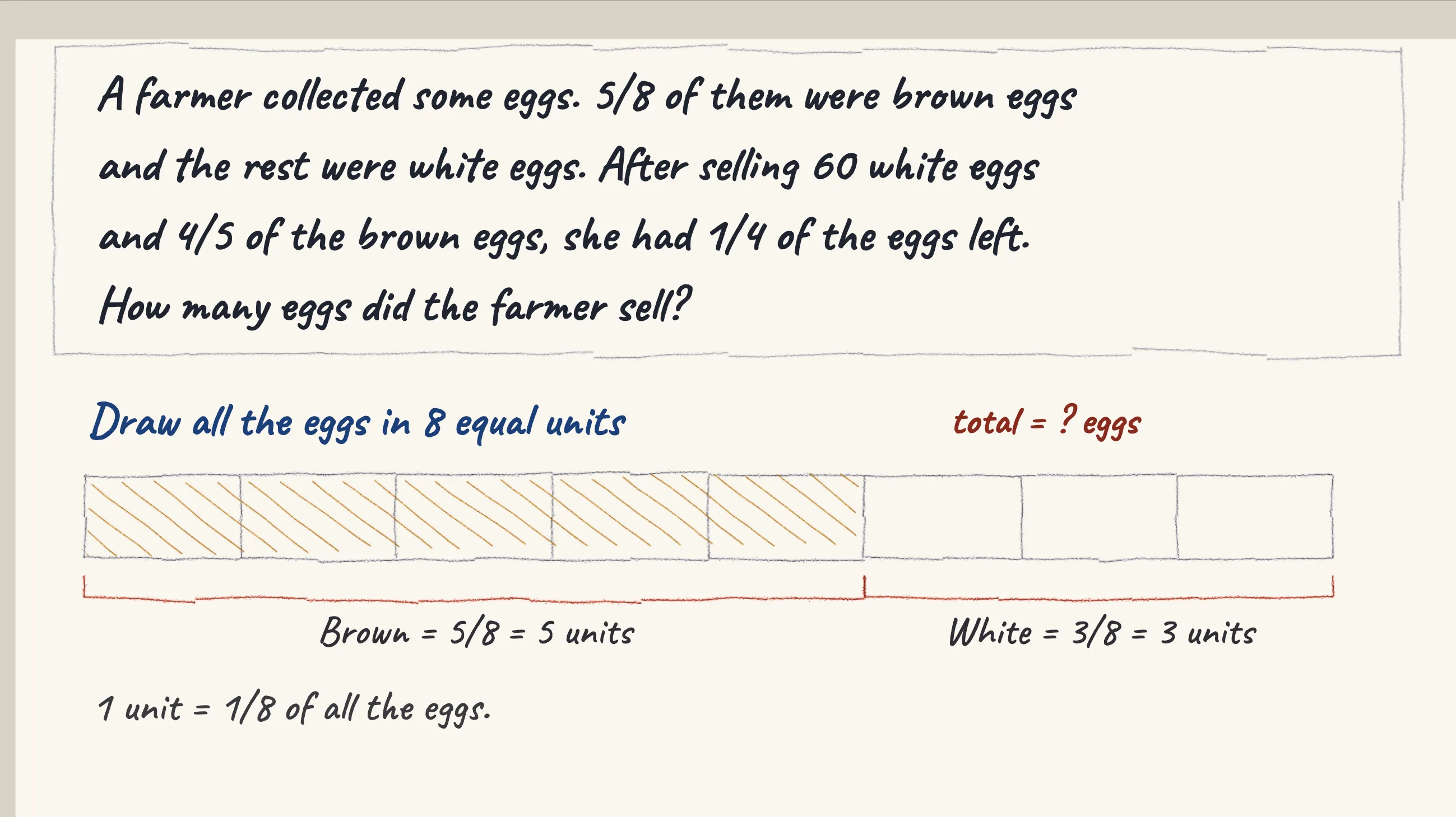 One step of the worked solution to Brown and white eggs — a farmer sells some of each, drawn in pencil.