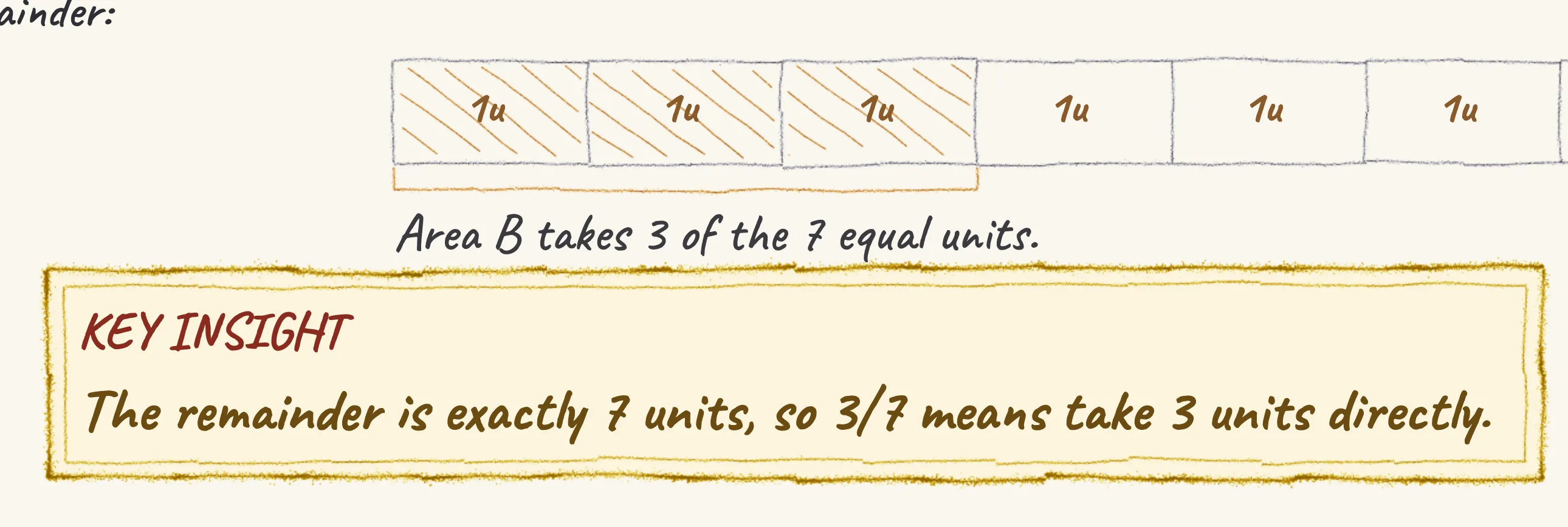 The key insight from Rope — fencing area A and area B, drawn in pencil.