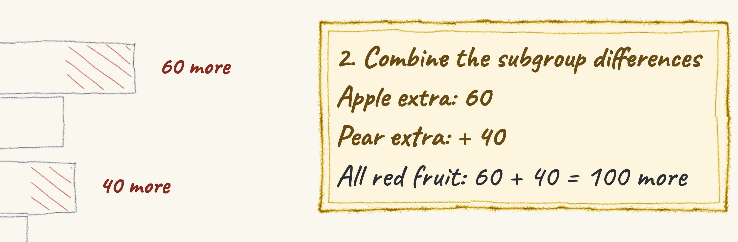 One step of the worked solution to Apples and pears — red and green, drawn in pencil.