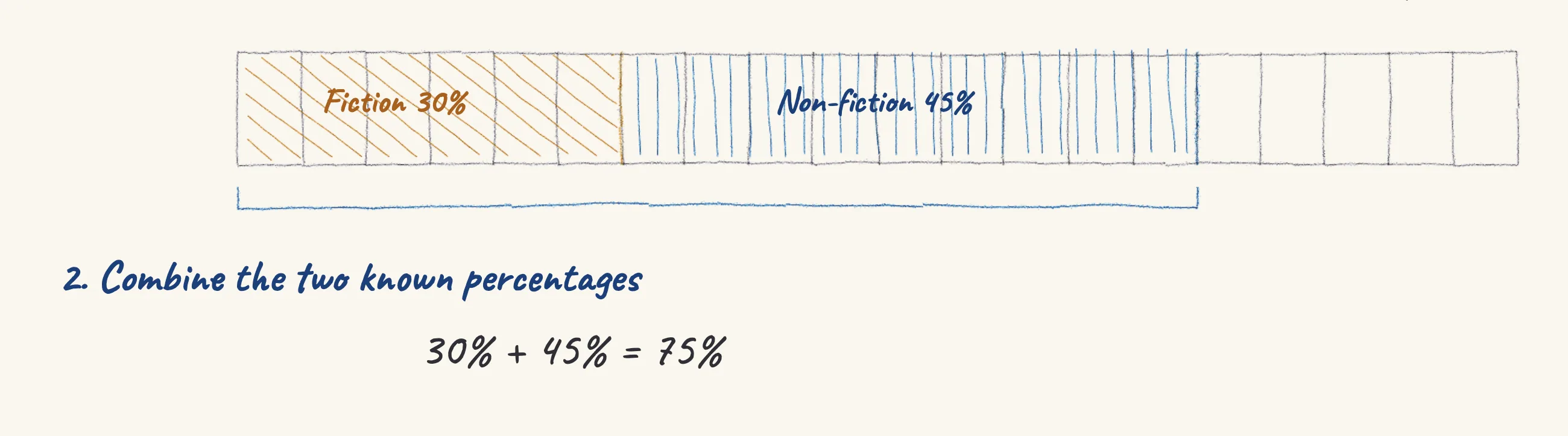 One step of the worked solution to Library books — fiction, non-fiction and reference, drawn in pencil.