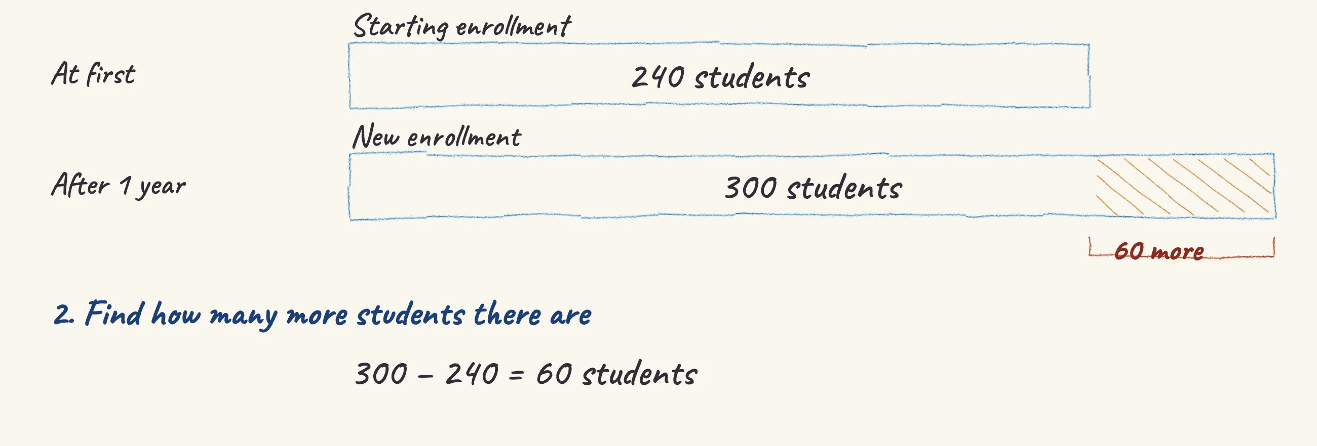 One step of the worked solution to School enrolment — the percentage increase, drawn in pencil.