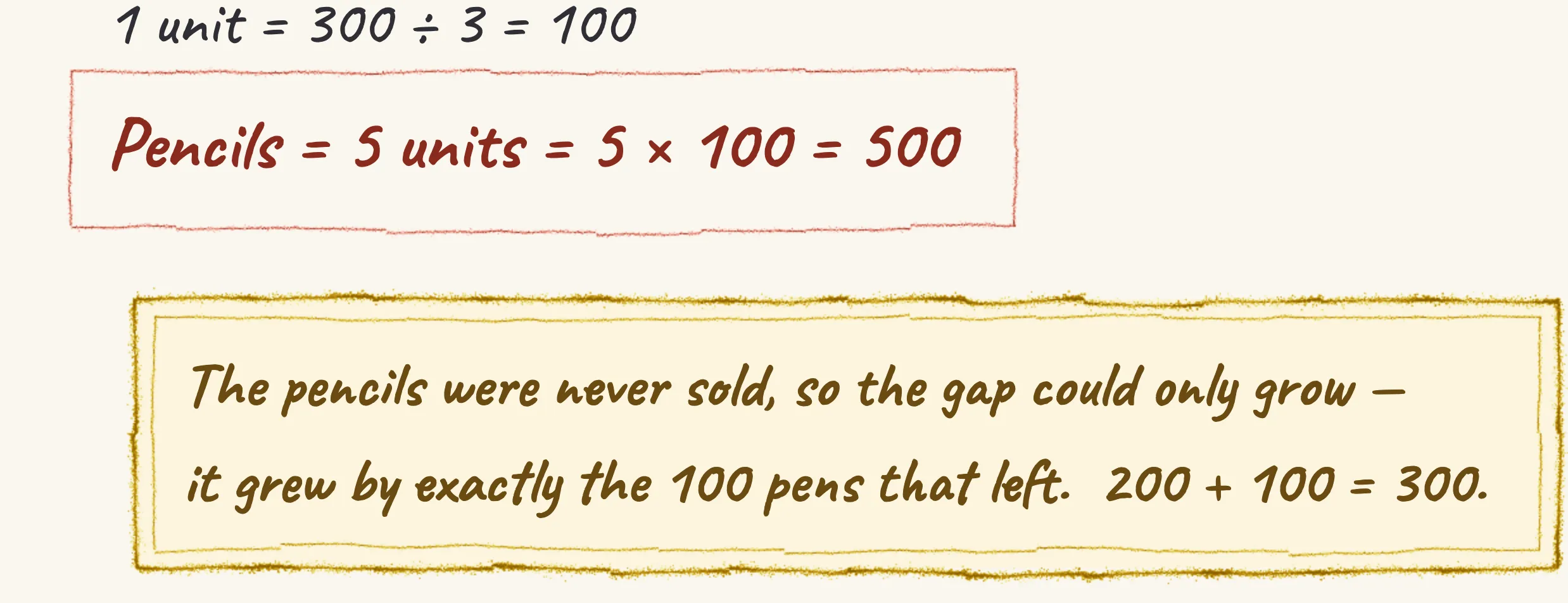The key insight from Pens and pencils — after some pens are sold, drawn in pencil.