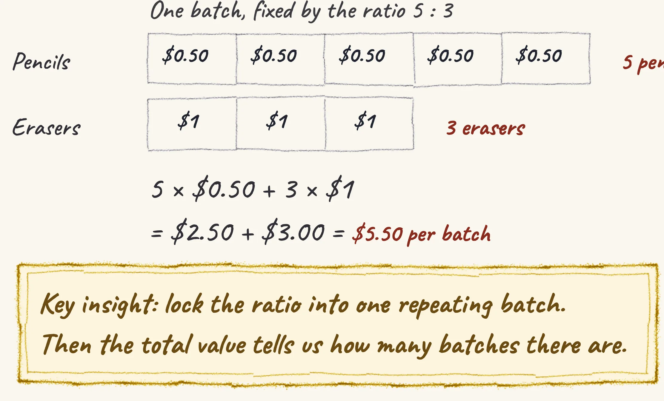 One step of the worked solution to Pencils and erasers — 5 : 3 worth $27.50, drawn in pencil.
