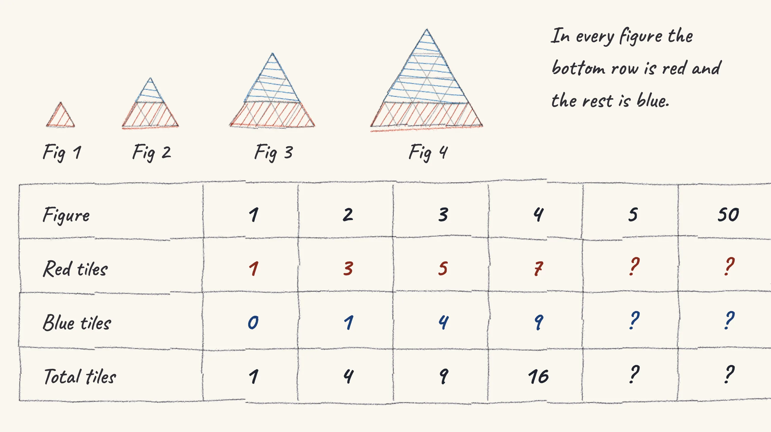One step of the worked solution to Triangular mosaics — red and blue tiles in Figure n, drawn in pencil.