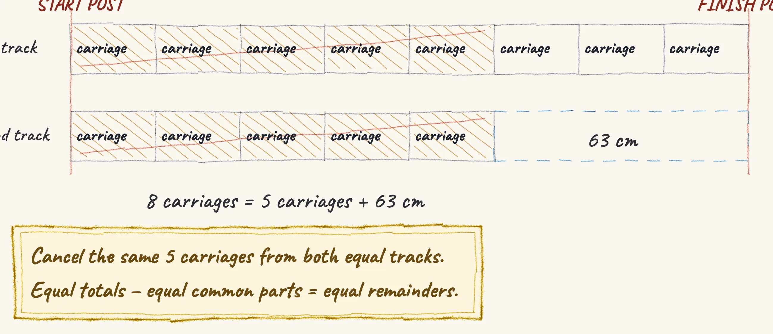 One step of the worked solution to Toy train tracks — matching carriages to a connector, drawn in pencil.