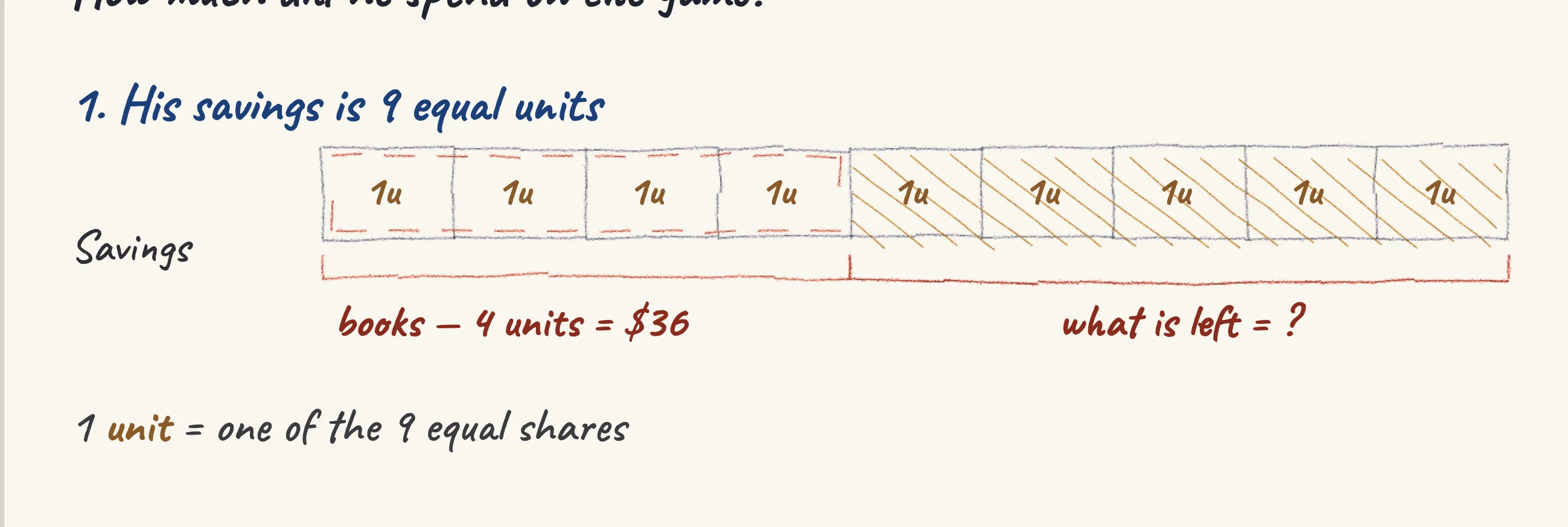 One step of the worked solution to Ahmad's savings — books, then a game, drawn in pencil.