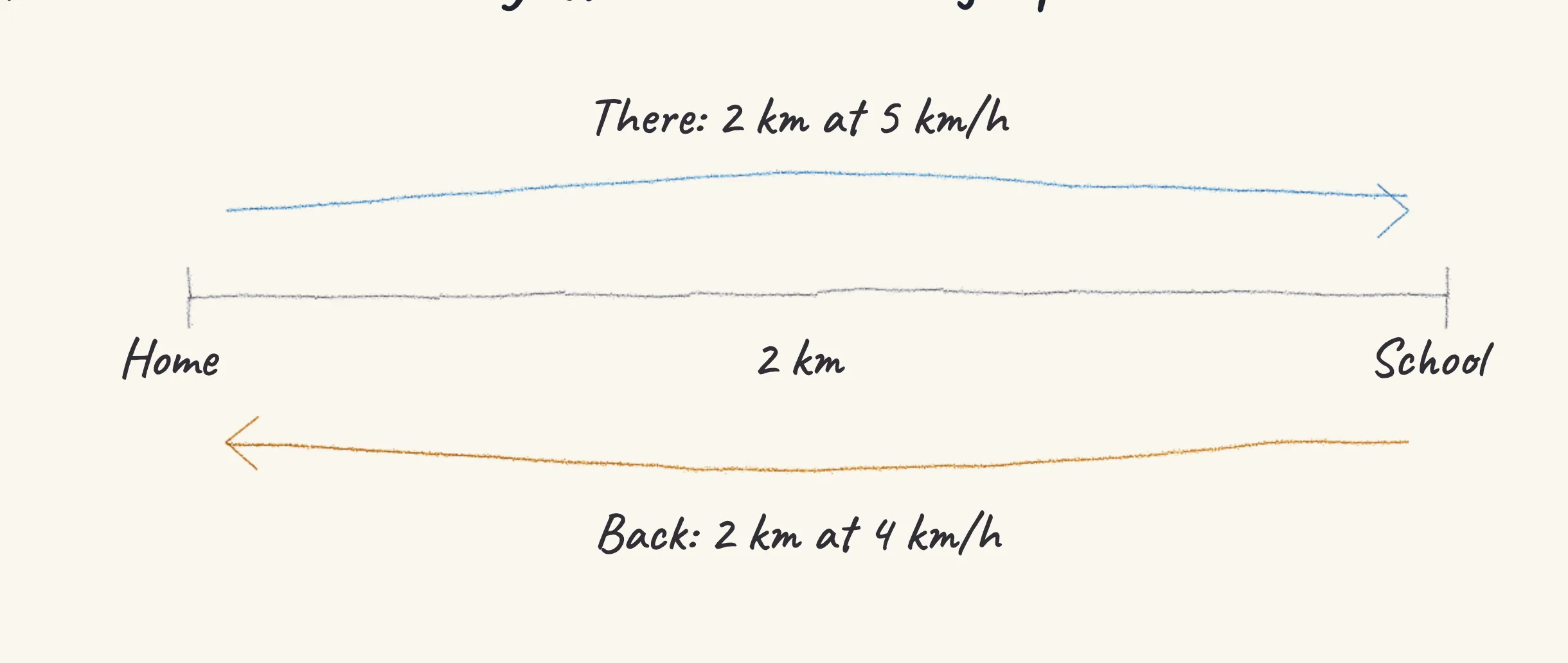 One step of the worked solution to Ahmad's walk to school and back, drawn in pencil.
