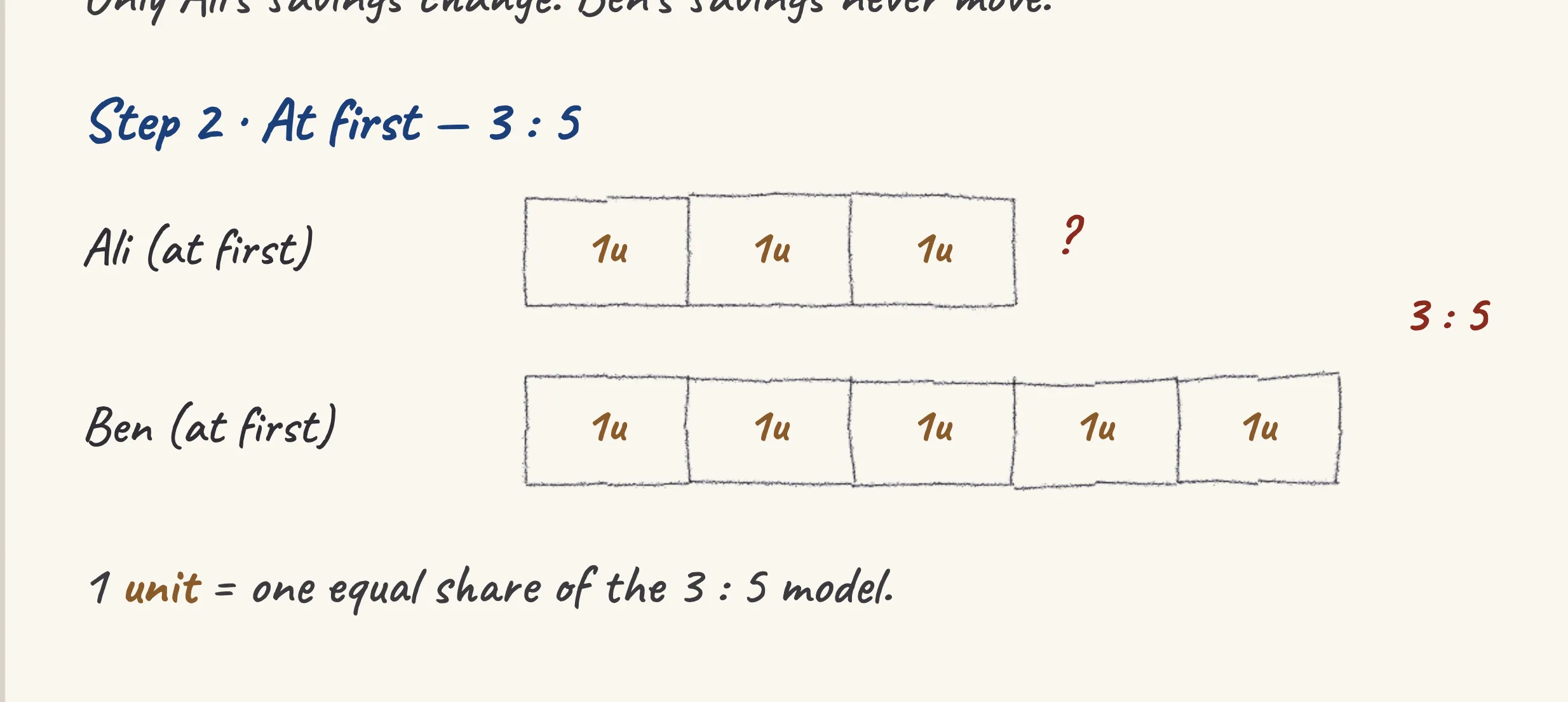 One step of the worked solution to Ali and Ben's savings — the ratio shifts, drawn in pencil.
