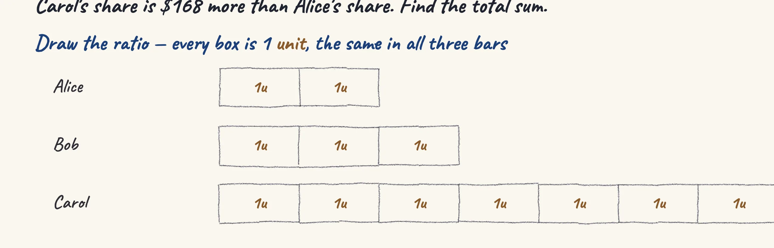 One step of the worked solution to Alice, Bob and Carol — sharing money in ratio, drawn in pencil.