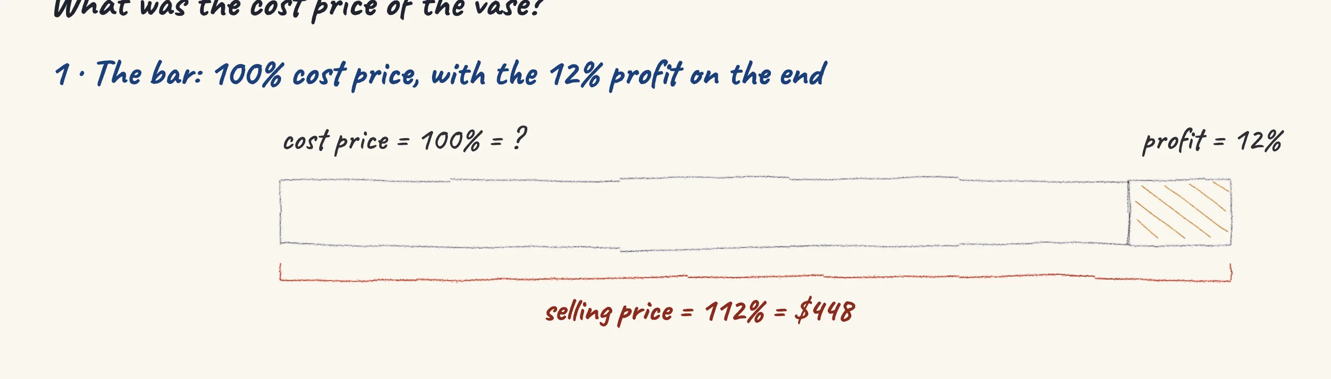 One step of the worked solution to An antique vase — the cost price, drawn in pencil.