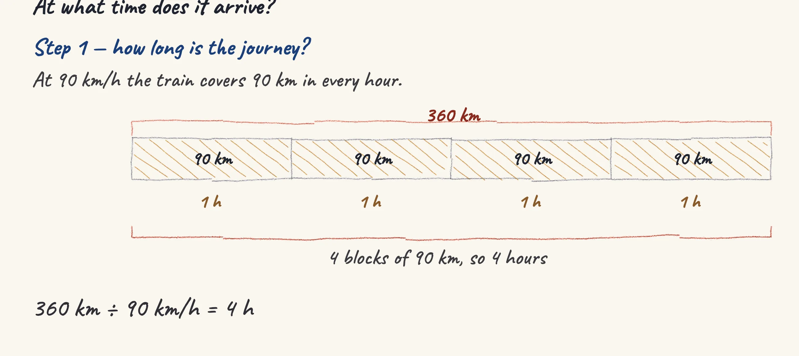 One step of the worked solution to The express train — arrival time, drawn in pencil.