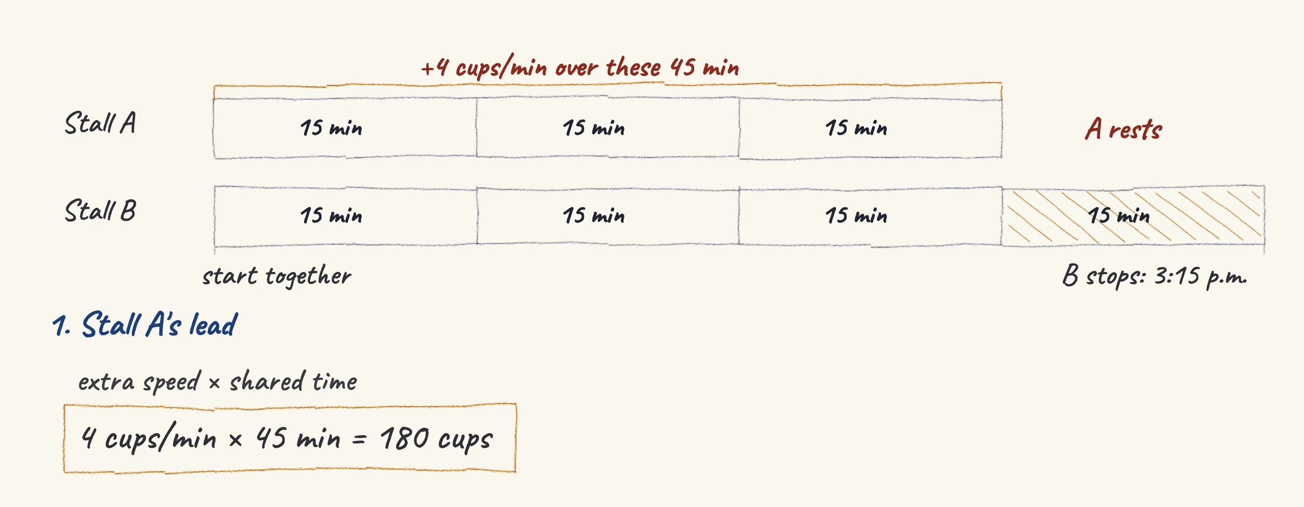 One step of the worked solution to Ice-cream stalls — Stall A and Stall B, drawn in pencil.