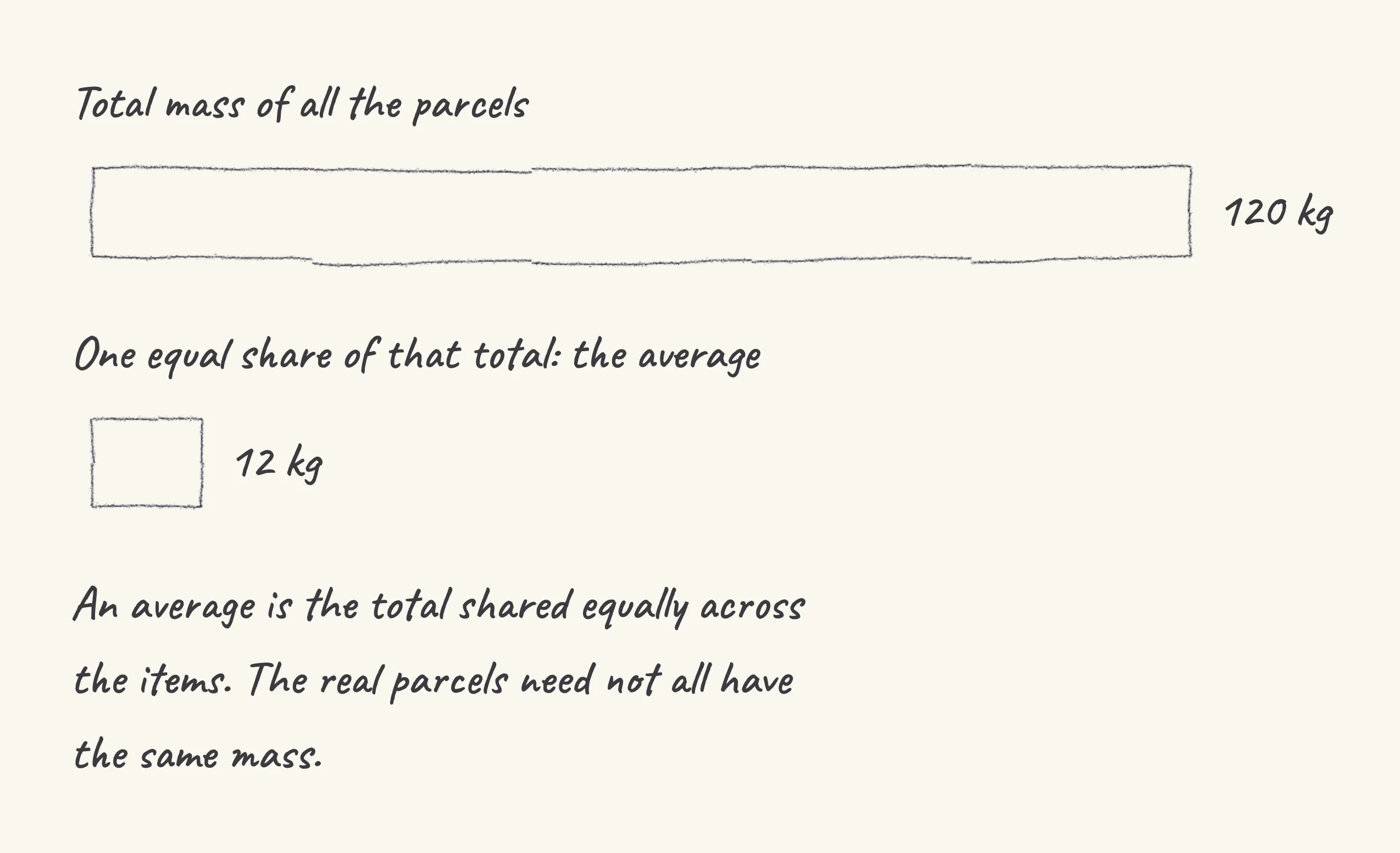 One step of the worked solution to Parcels — total 120 kg, average 12 kg, drawn in pencil.