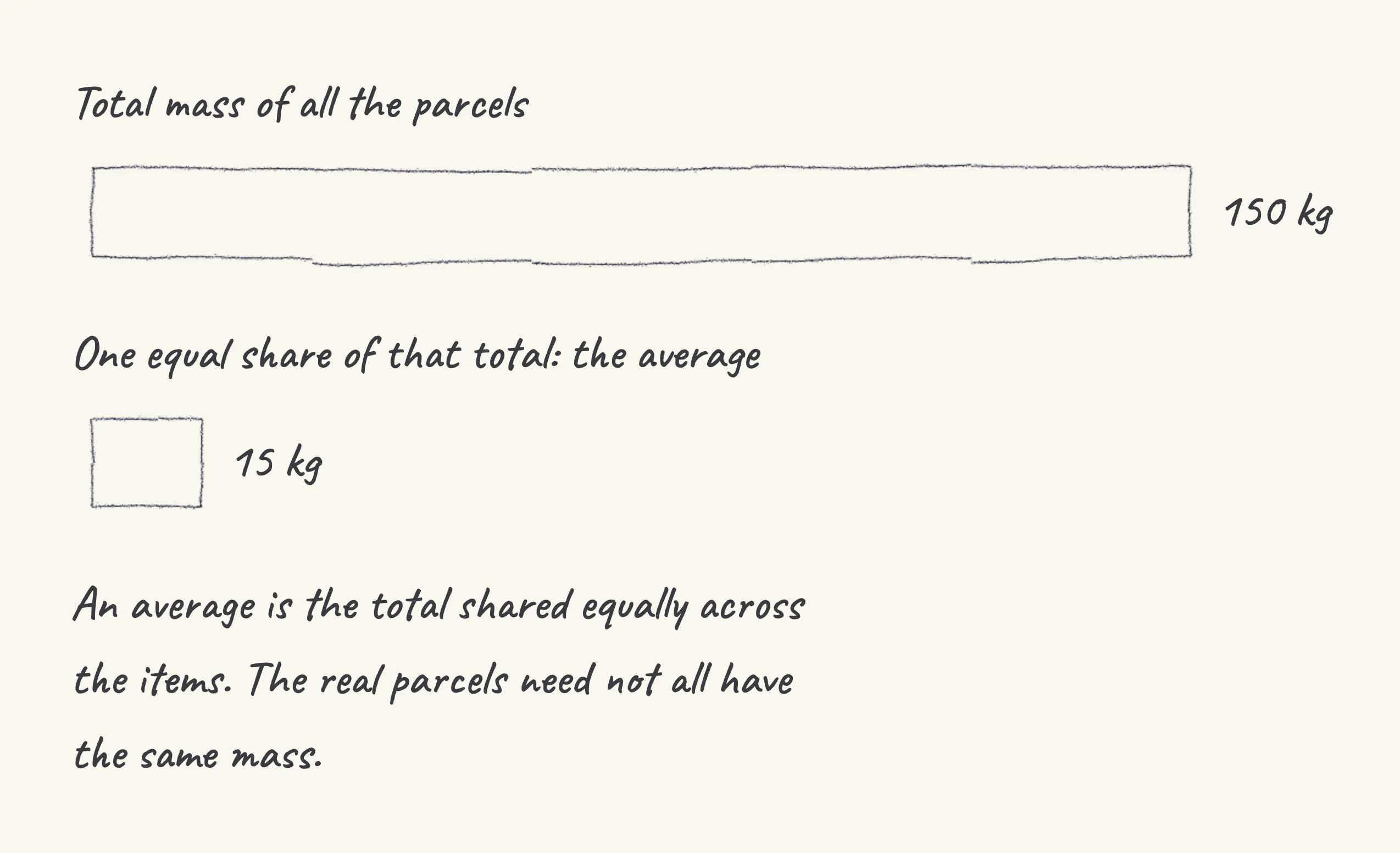 One step of the worked solution to Parcels — total 150 kg, average 15 kg, drawn in pencil.