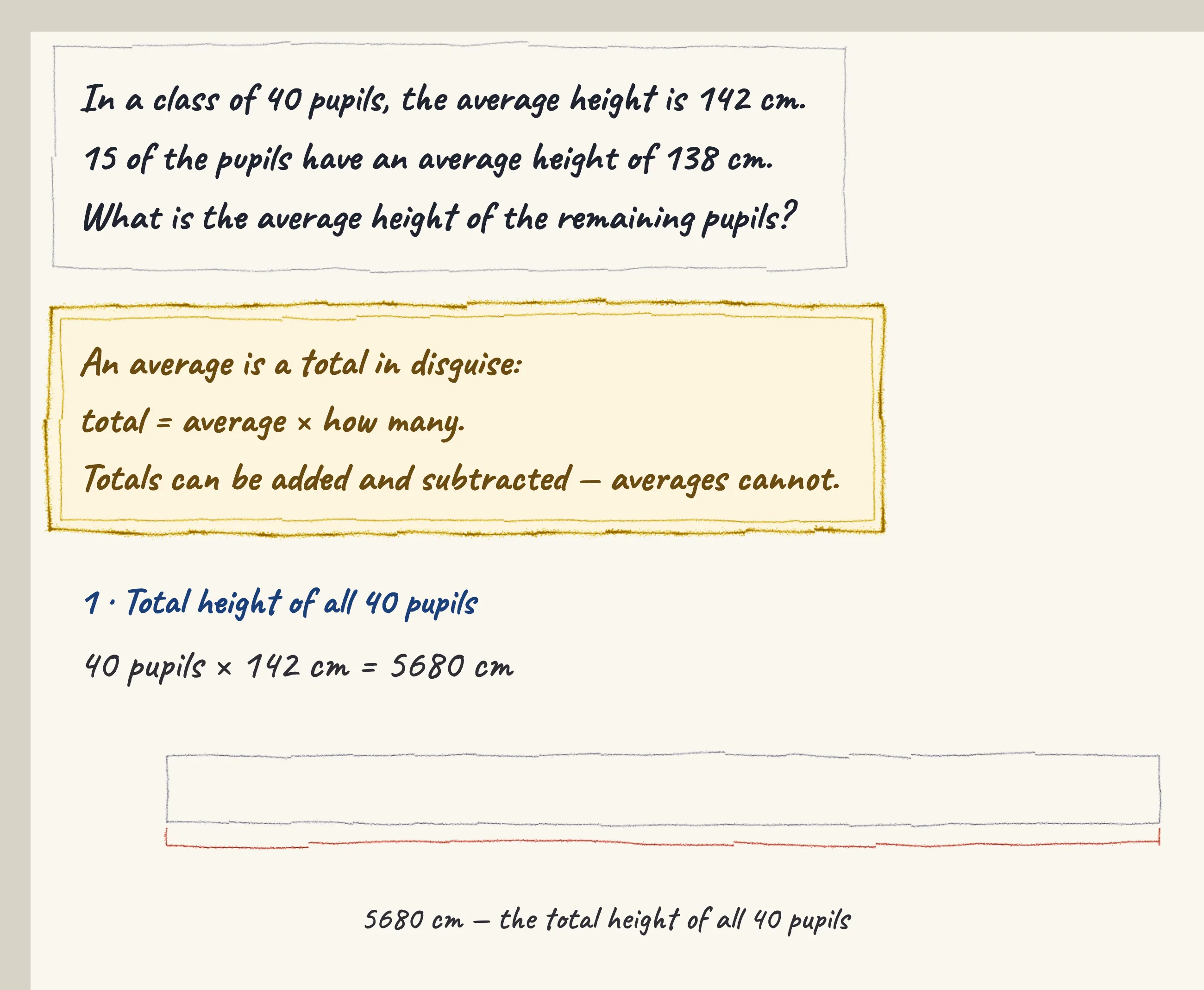 One step of the worked solution to Average height — a class of 40 pupils, drawn in pencil.