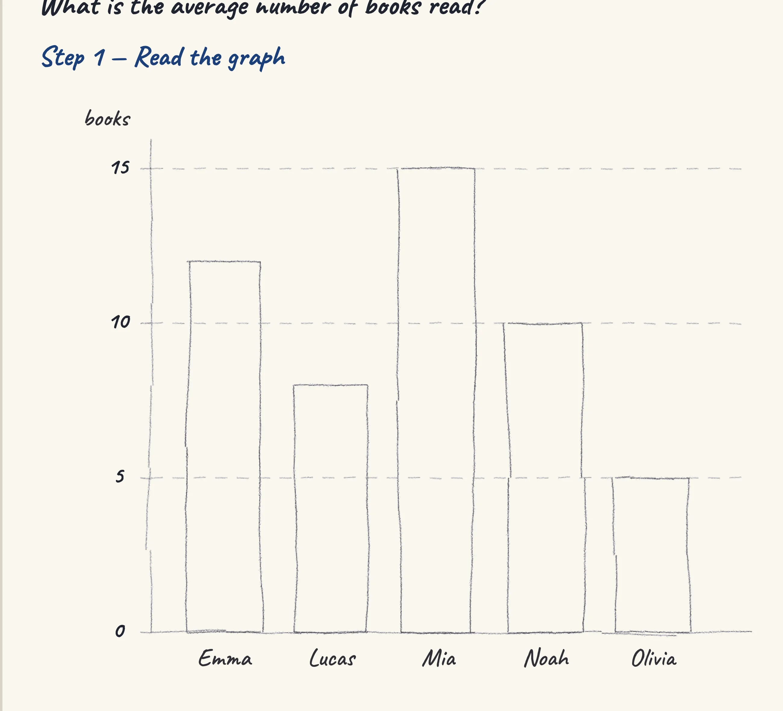 One step of the worked solution to Books read — a bar graph of five children, drawn in pencil.