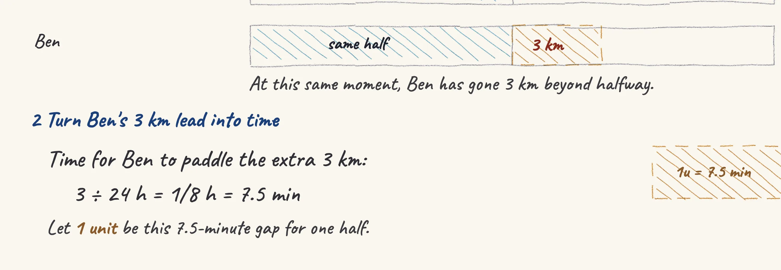 One step of the worked solution to Kayaking race — Ben and Farah, drawn in pencil.