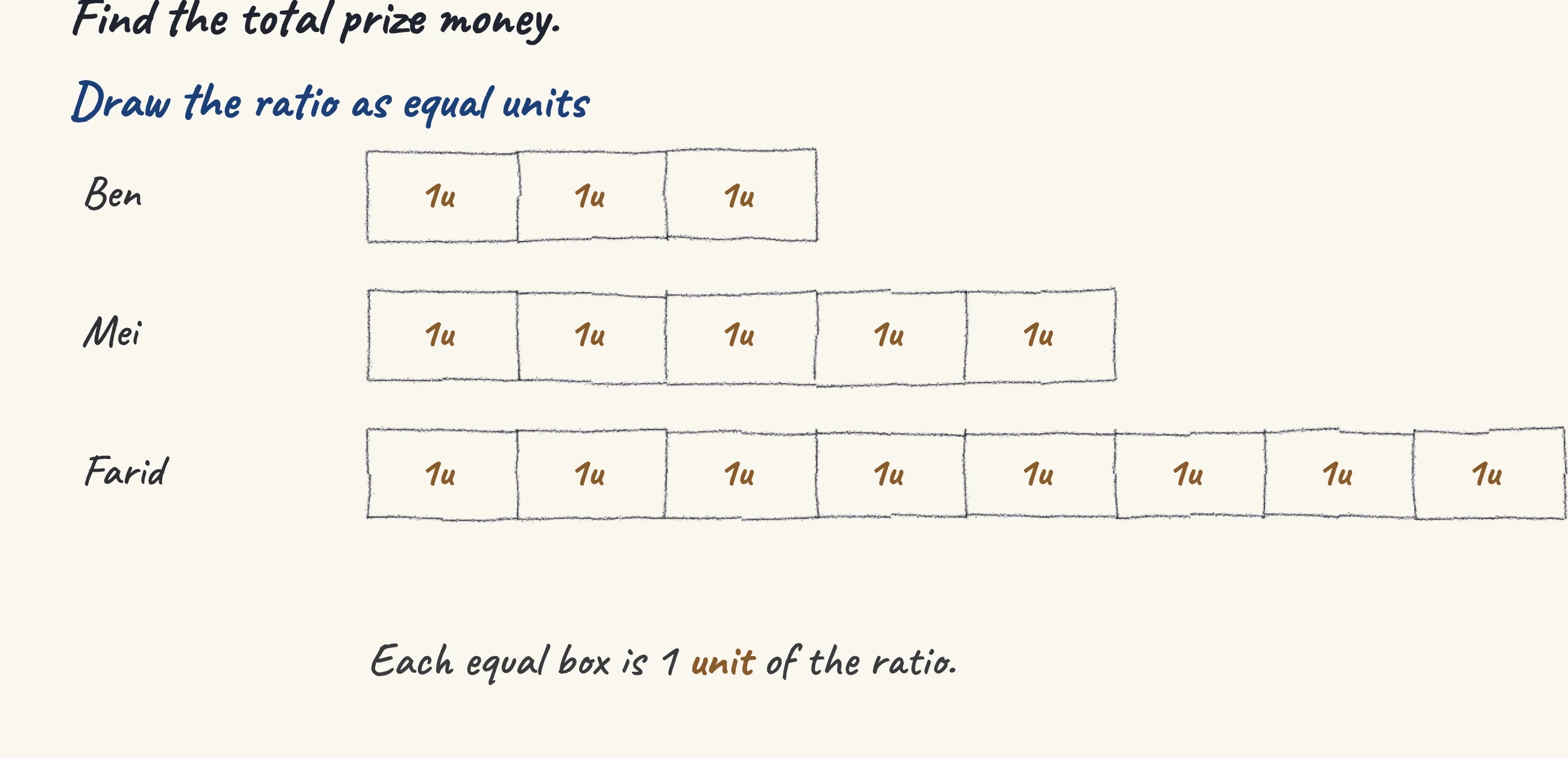One step of the worked solution to Ben, Mei, and Farid share a cash prize in the ratio 3 : 5 : 8., drawn in pencil.