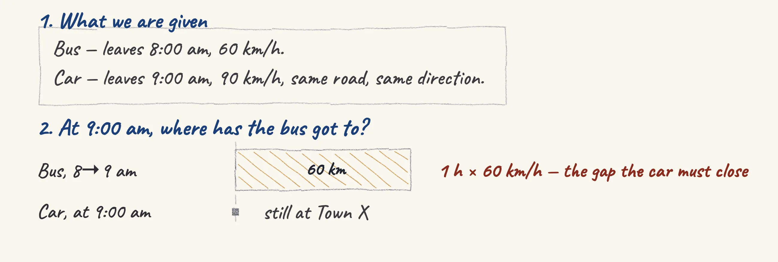 One step of the worked solution to Bus and car — the catch-up, drawn in pencil.