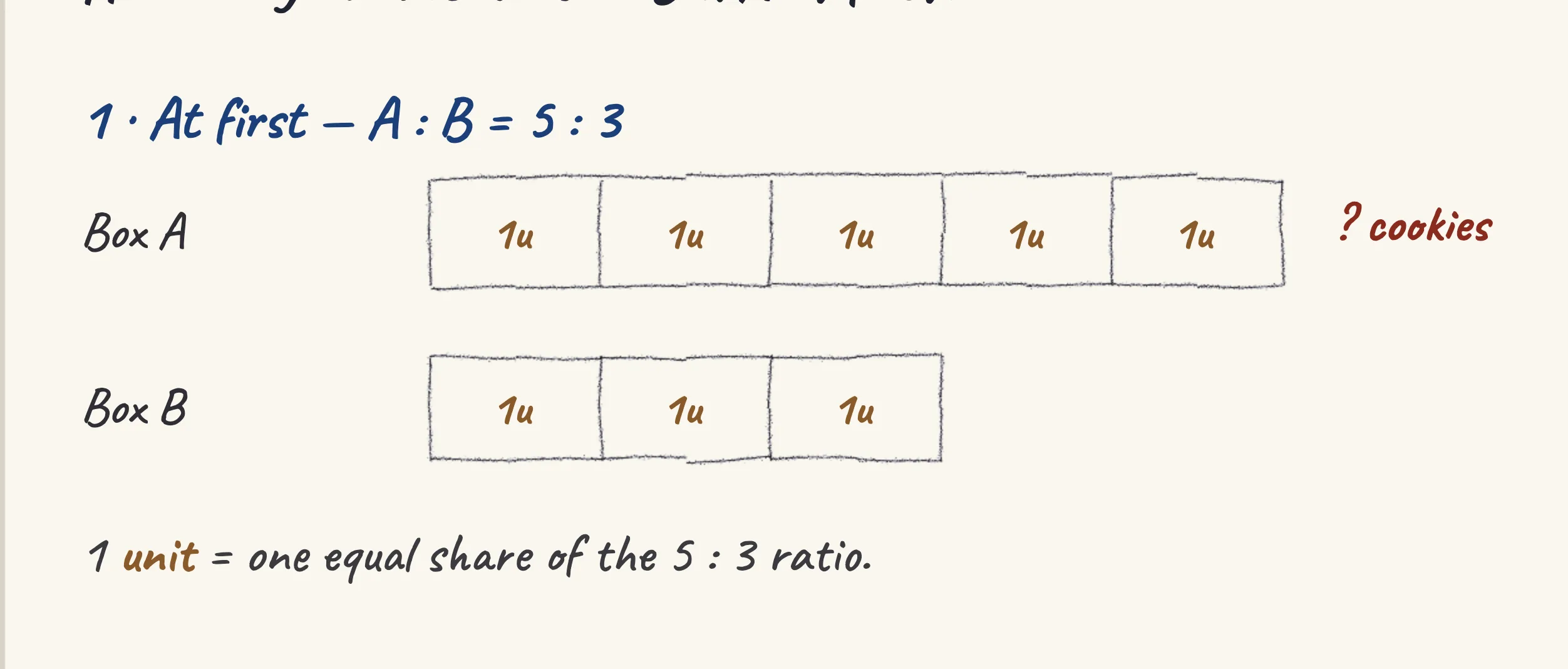 One step of the worked solution to Cookies — Box A and Box B swap, drawn in pencil.