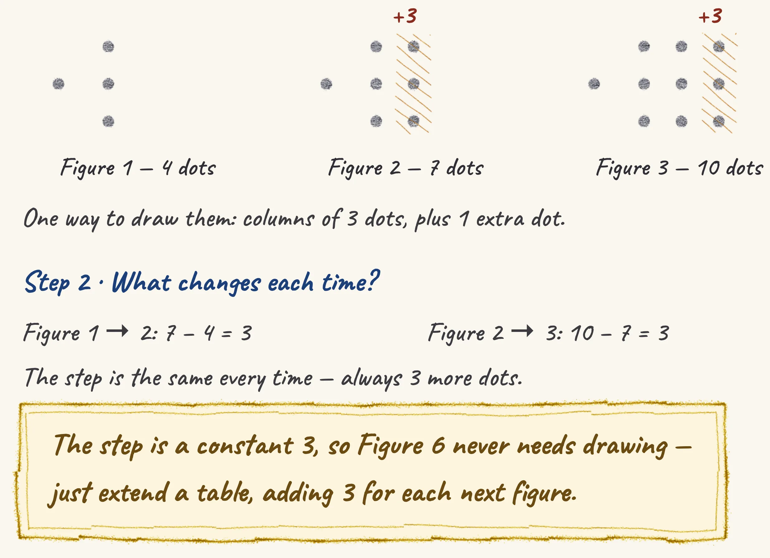The key insight from Dot pattern — Figure 6, drawn in pencil.