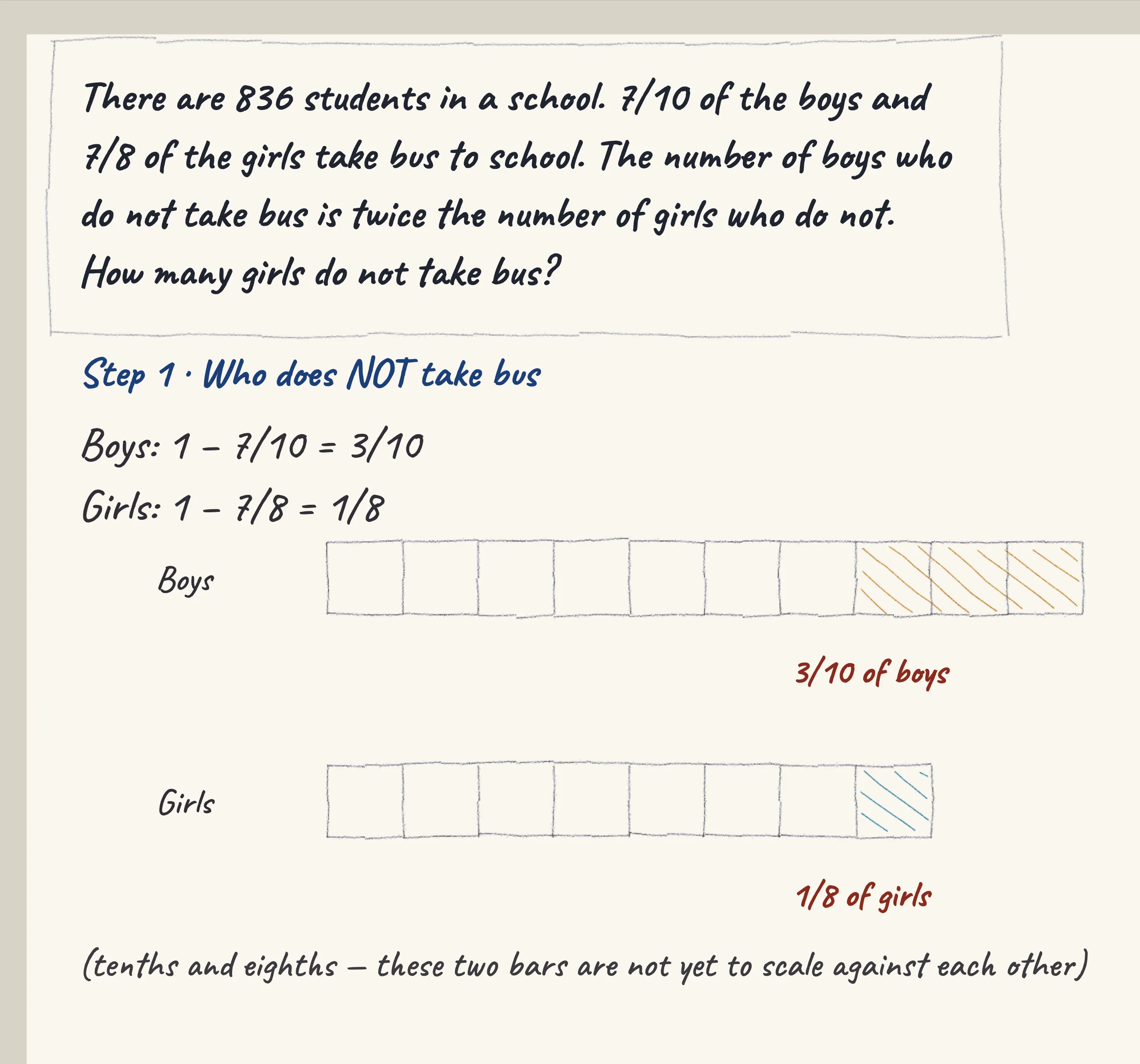 One step of the worked solution to 836 students — who takes the bus, drawn in pencil.