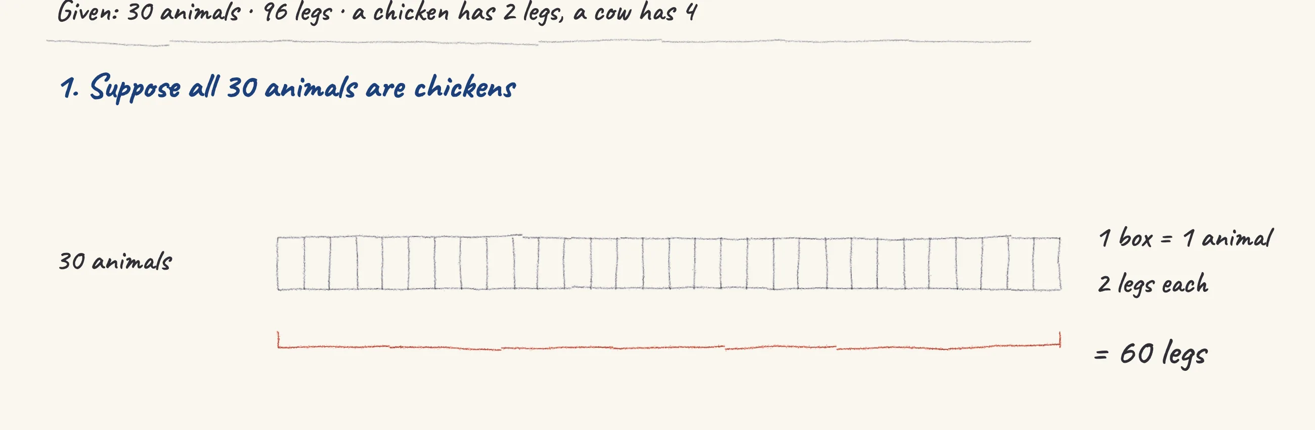 One step of the worked solution to Farm animals — chickens and cows, drawn in pencil.