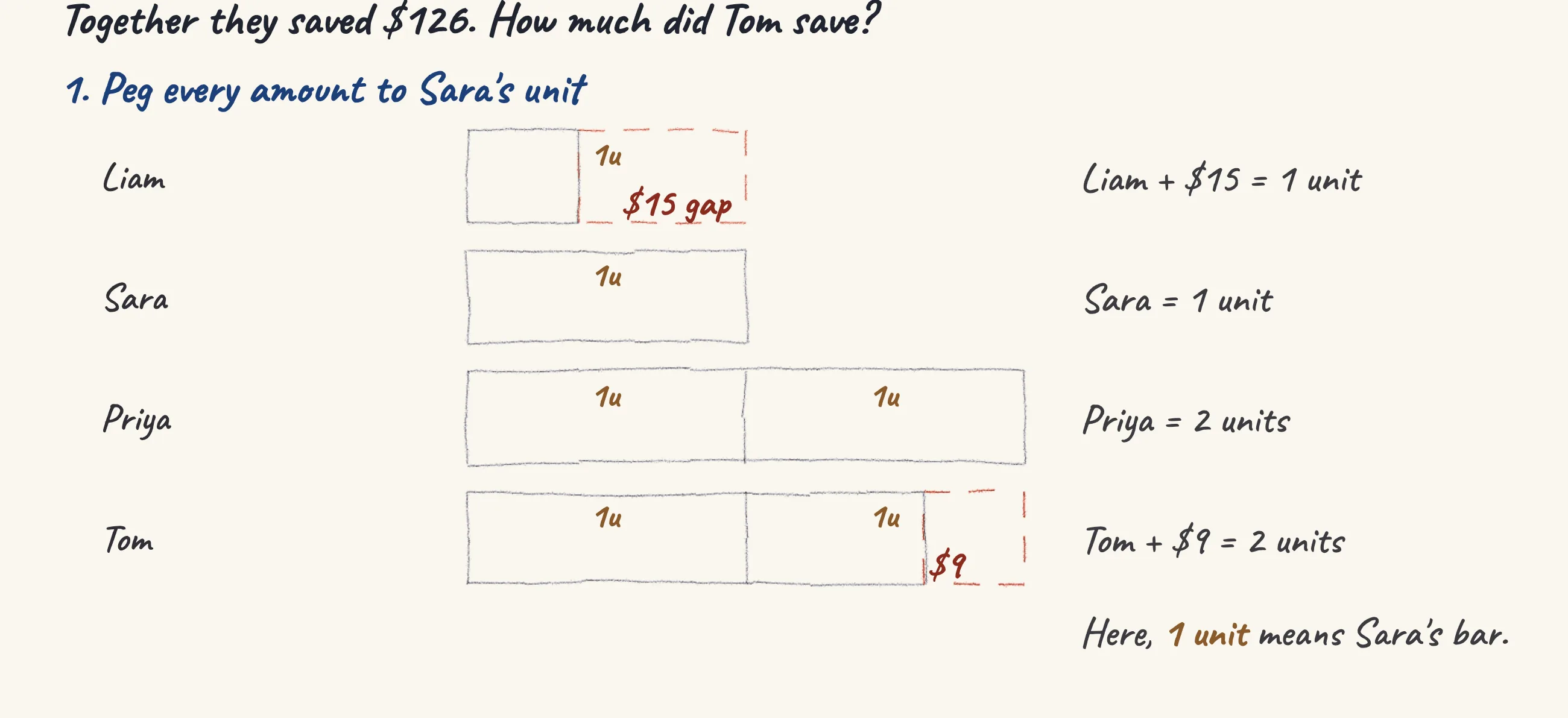 One step of the worked solution to Class trip savings — four classmates, drawn in pencil.