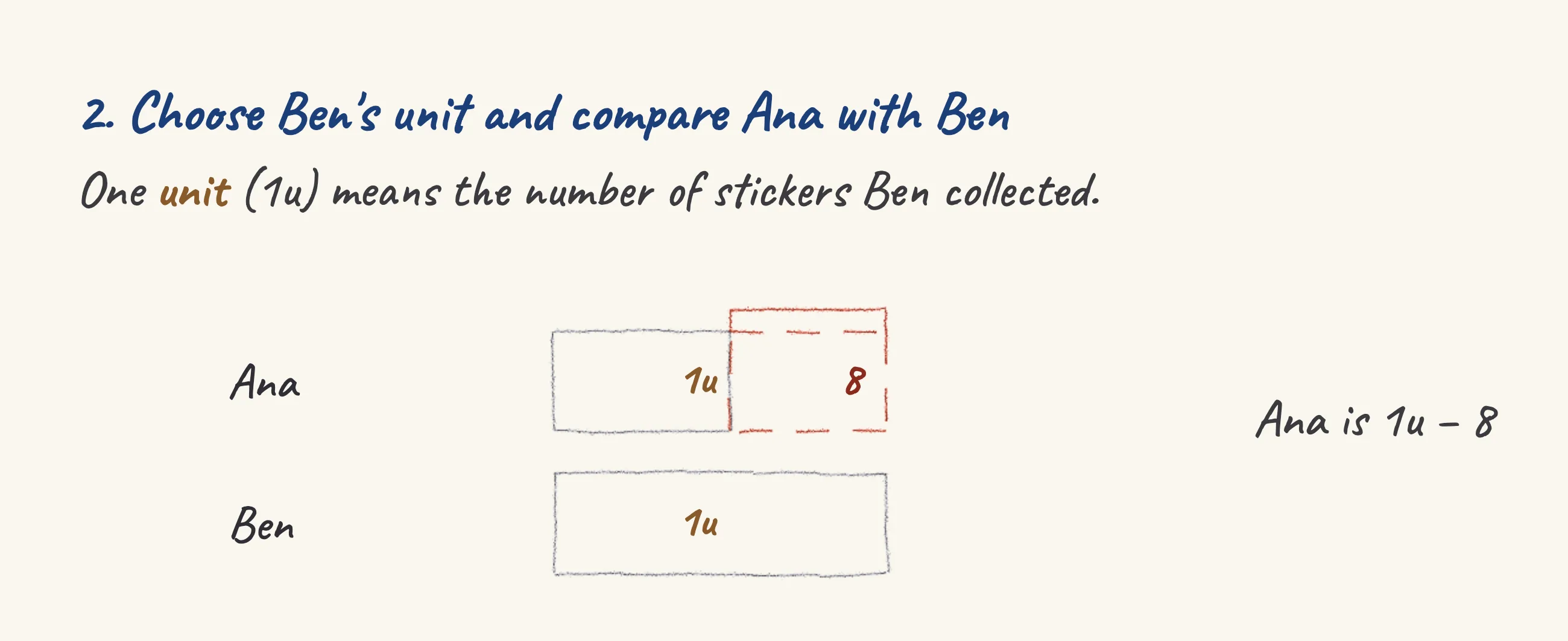 One step of the worked solution to Sticker collection — four friends, drawn in pencil.